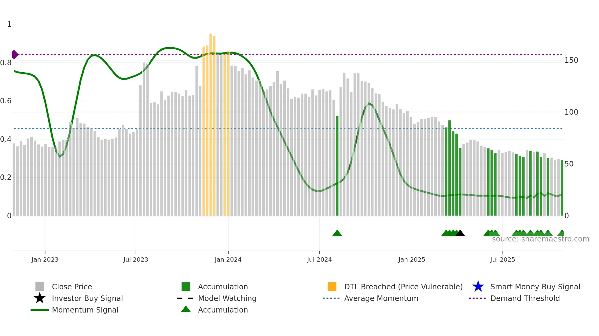 2388 weekly Smart Money chart