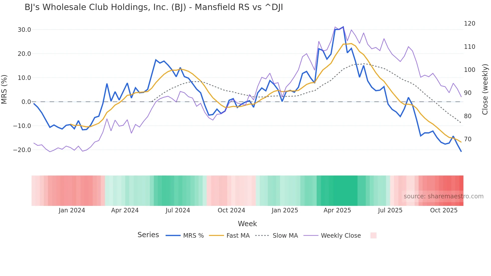 BJ Mansfield Relative Strength chart