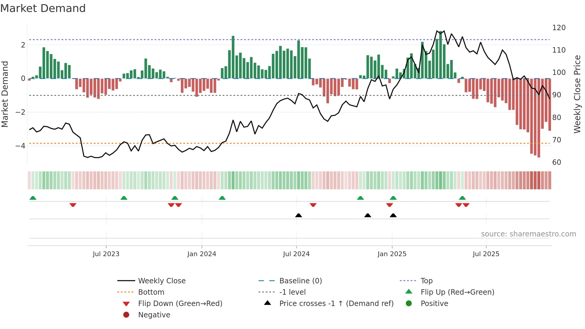 BJ weekly Market Demand chart