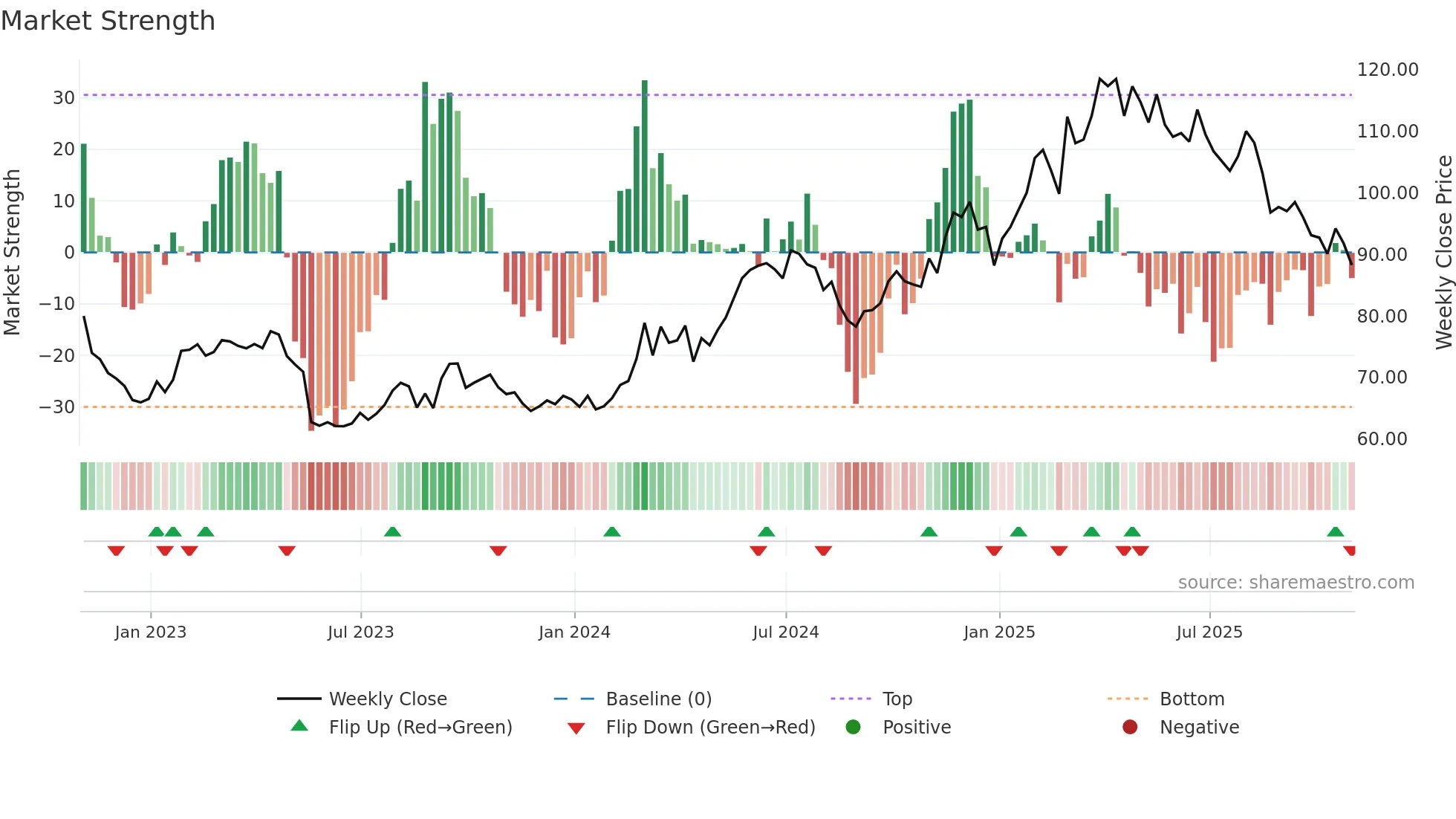 BJ weekly Market Strength chart