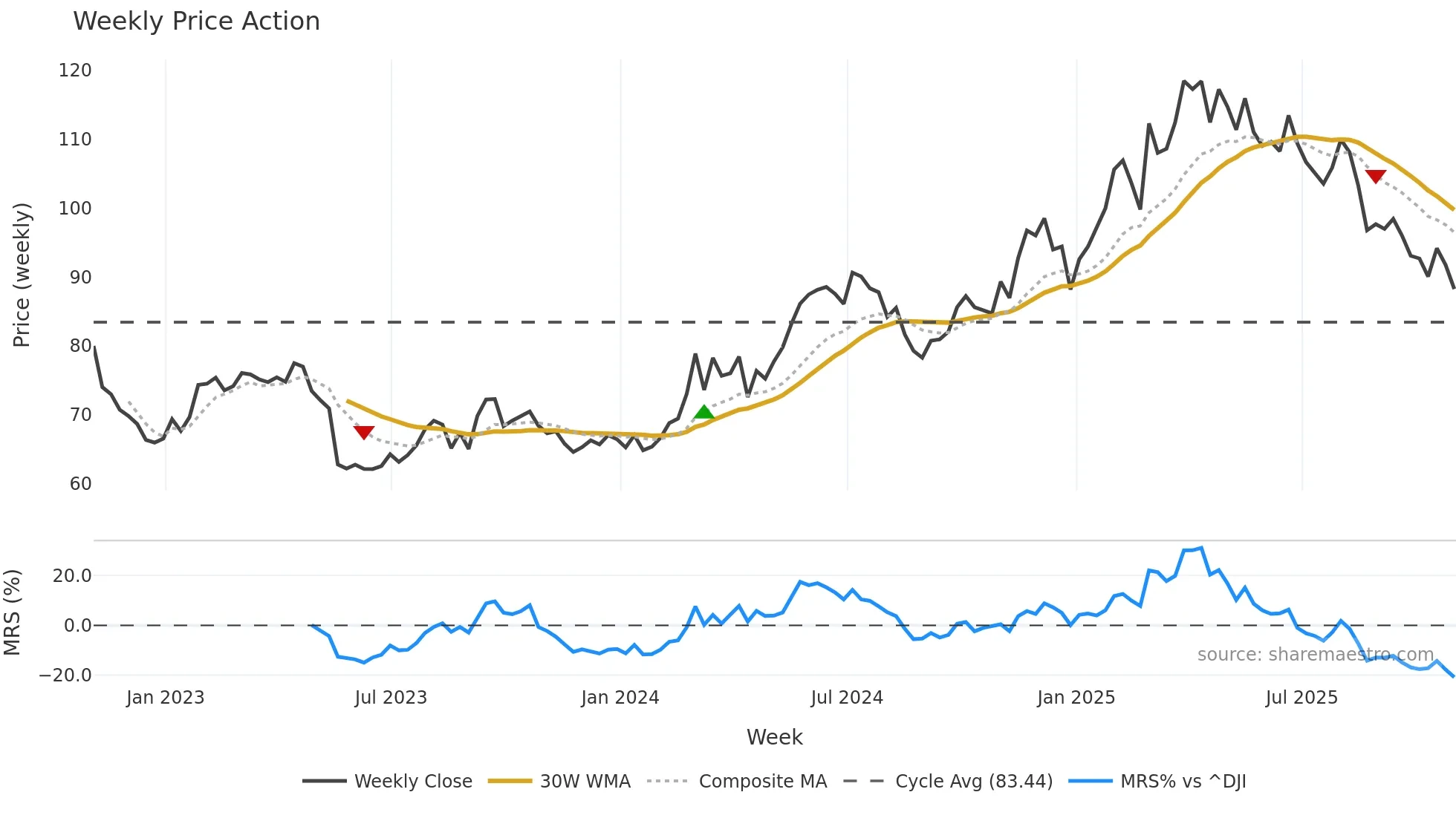 BJ weekly Price Action chart, closing 2025-10-31