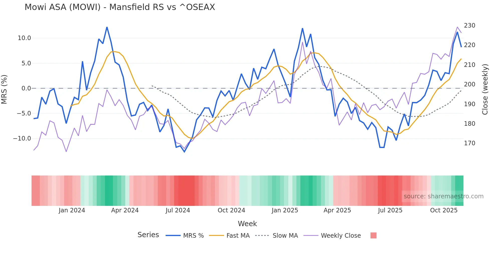 MOWI Mansfield Relative Strength chart