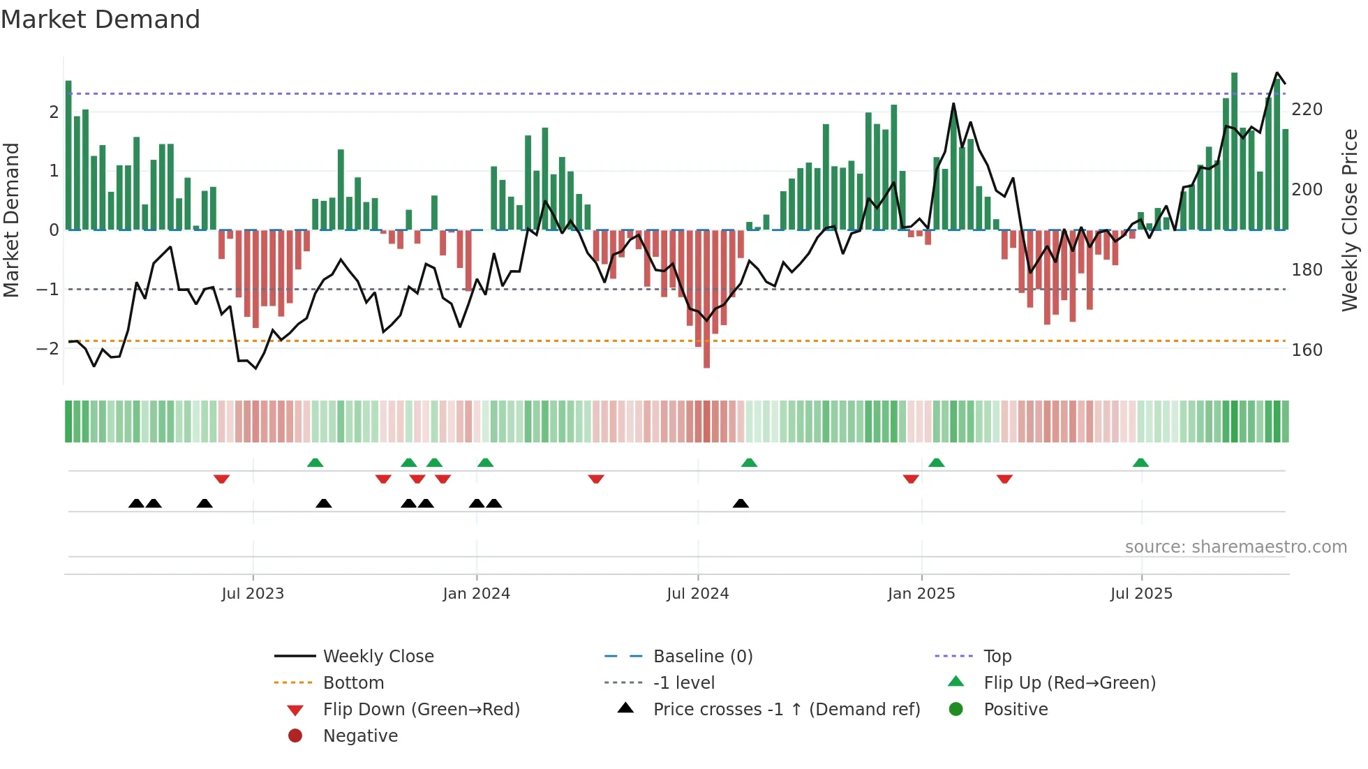 MOWI weekly Market Demand chart