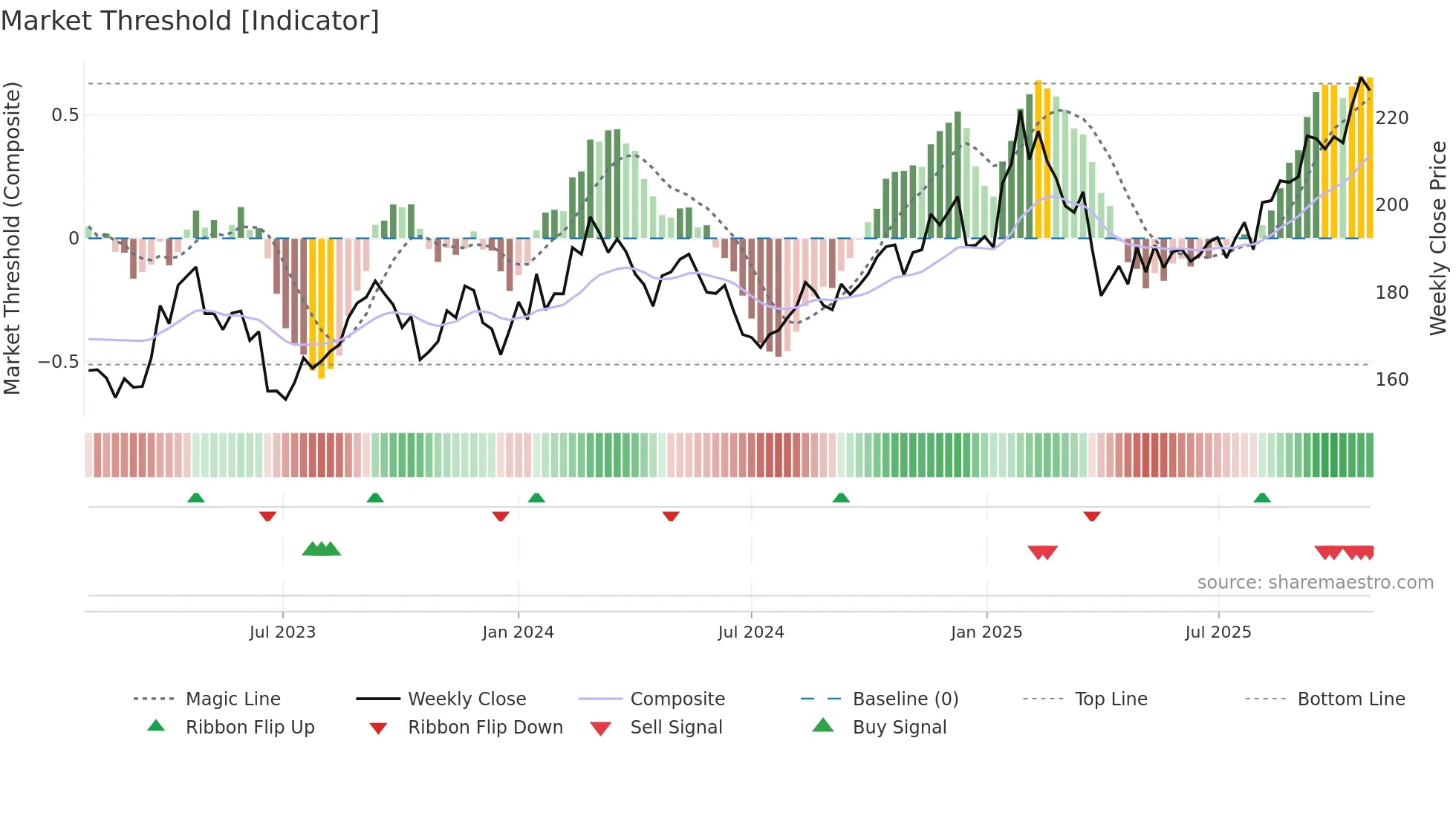 MOWI weekly Market Threshold chart