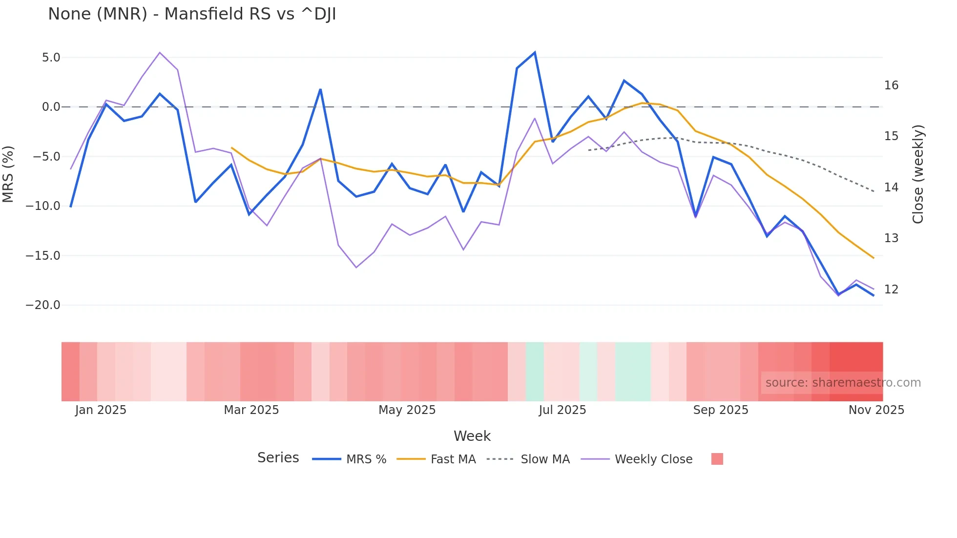 MNR Mansfield Relative Strength chart
