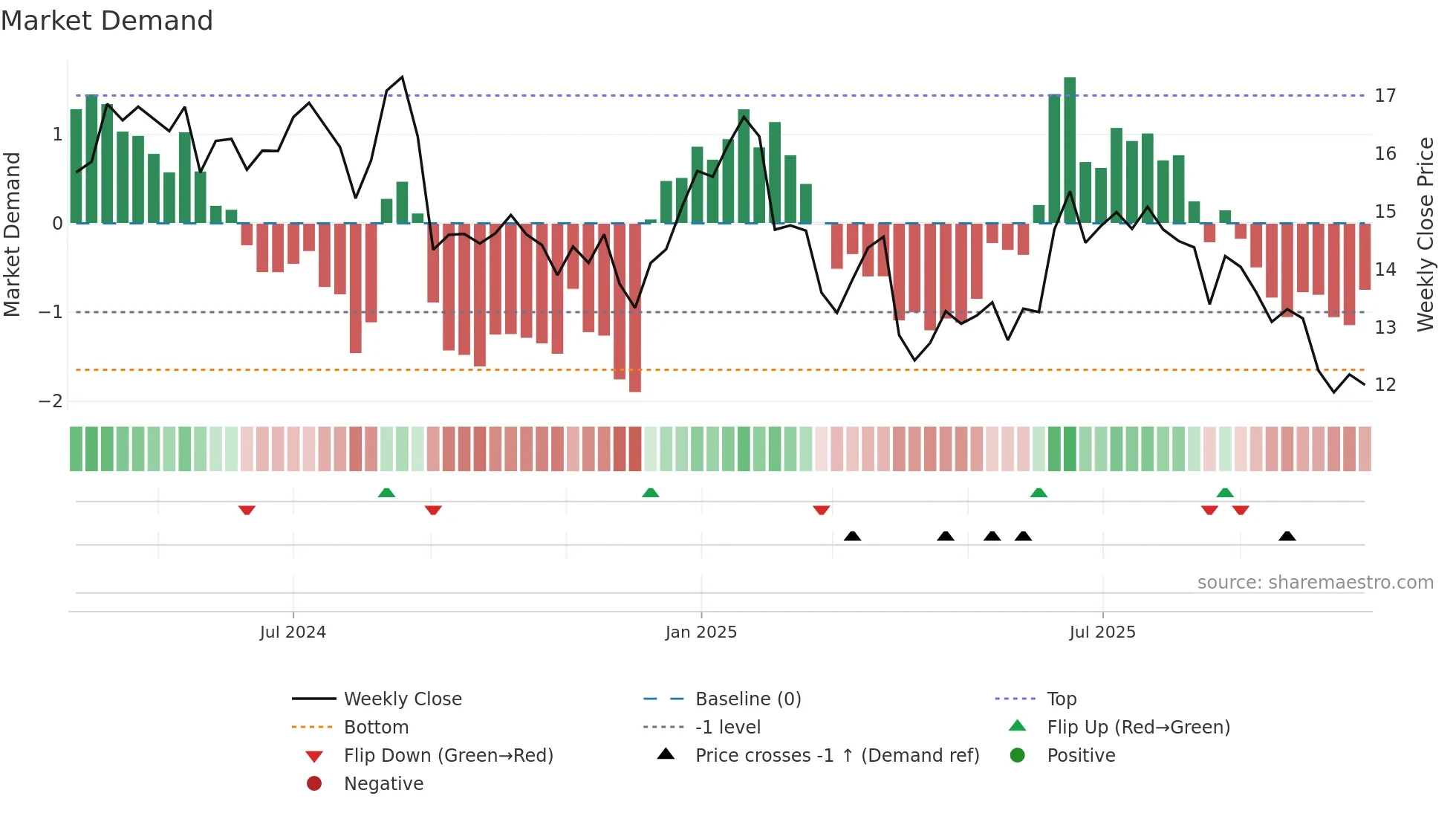 MNR weekly Market Demand chart