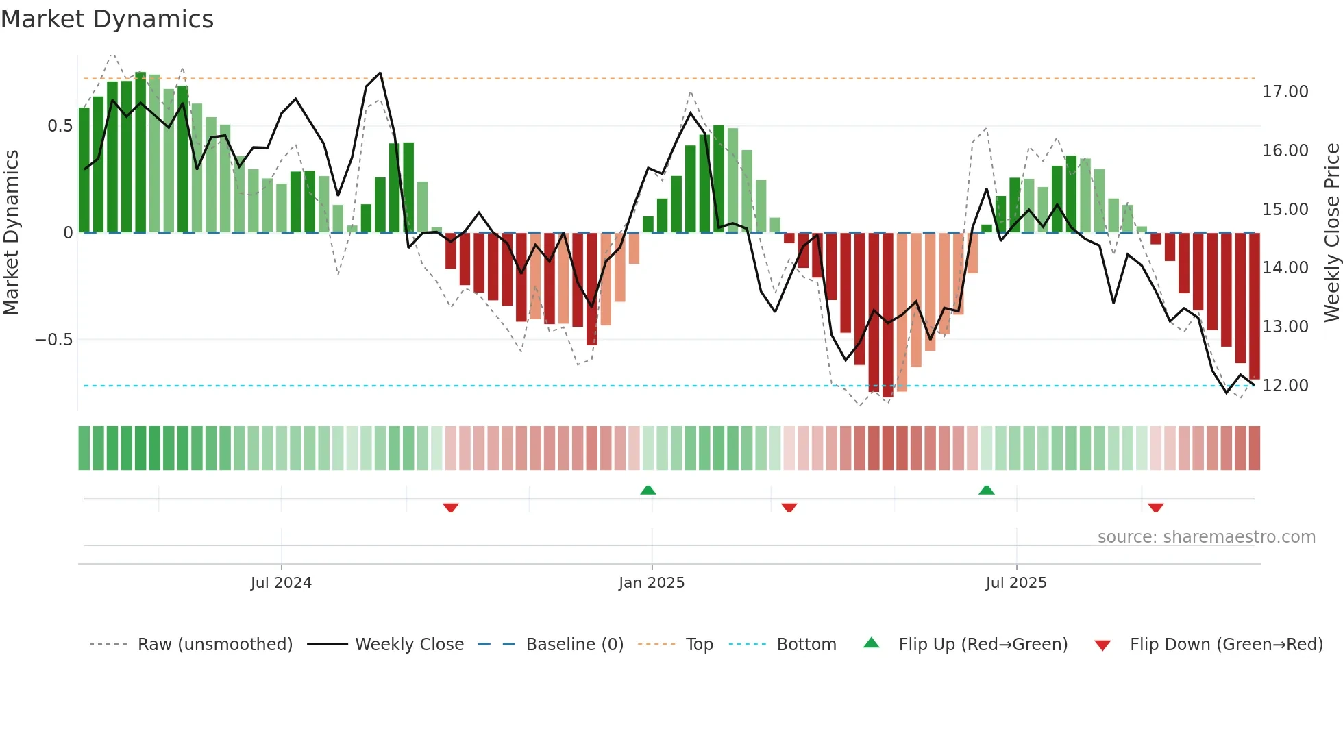 MNR weekly Market Dynamics chart