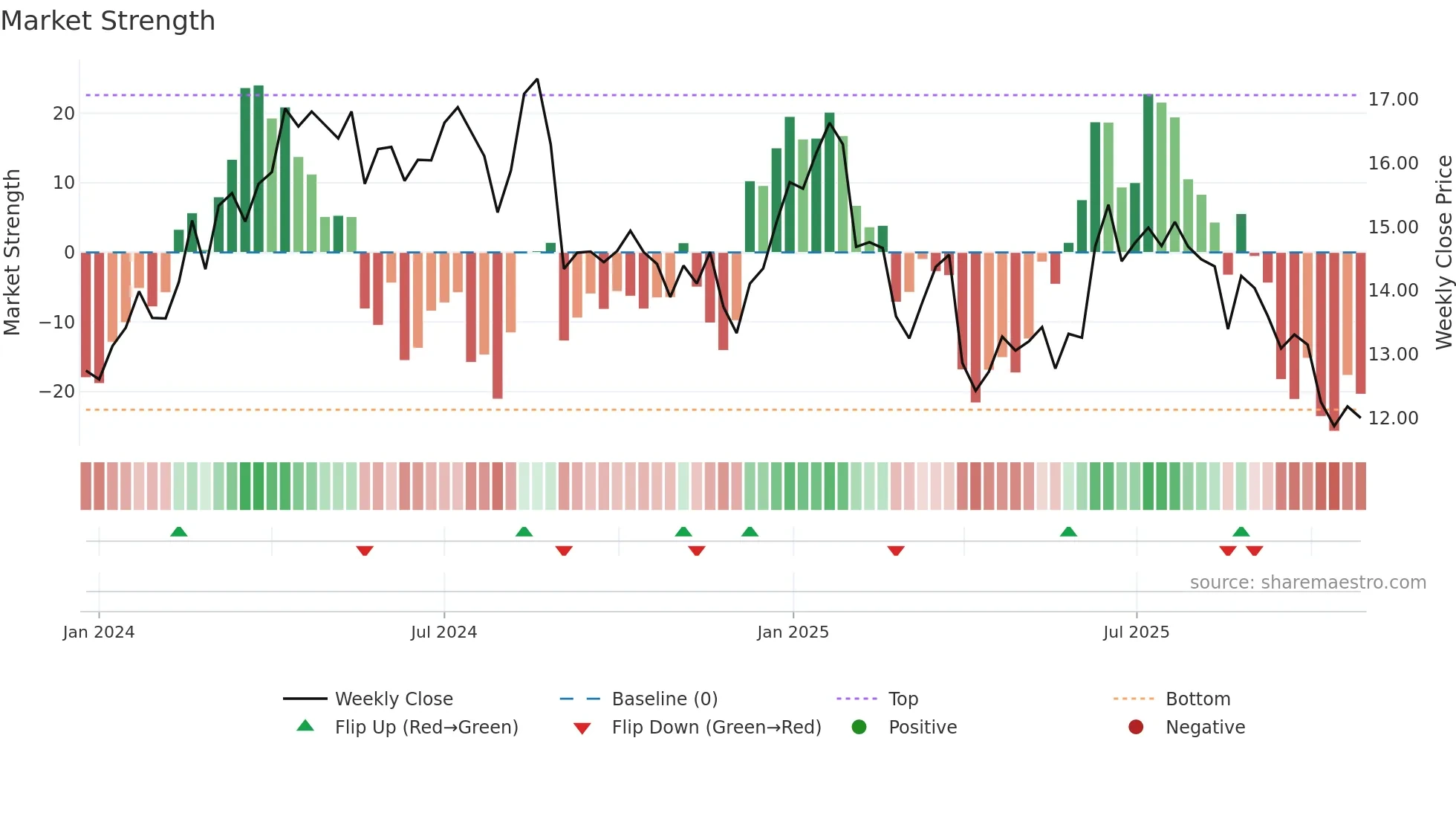 MNR weekly Market Strength chart