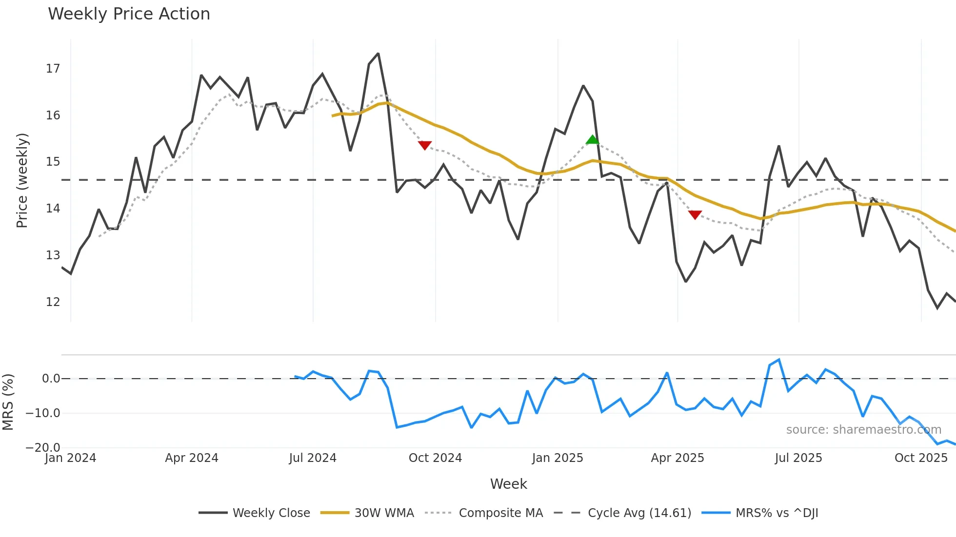 MNR weekly Price Action chart, closing 2025-10-27