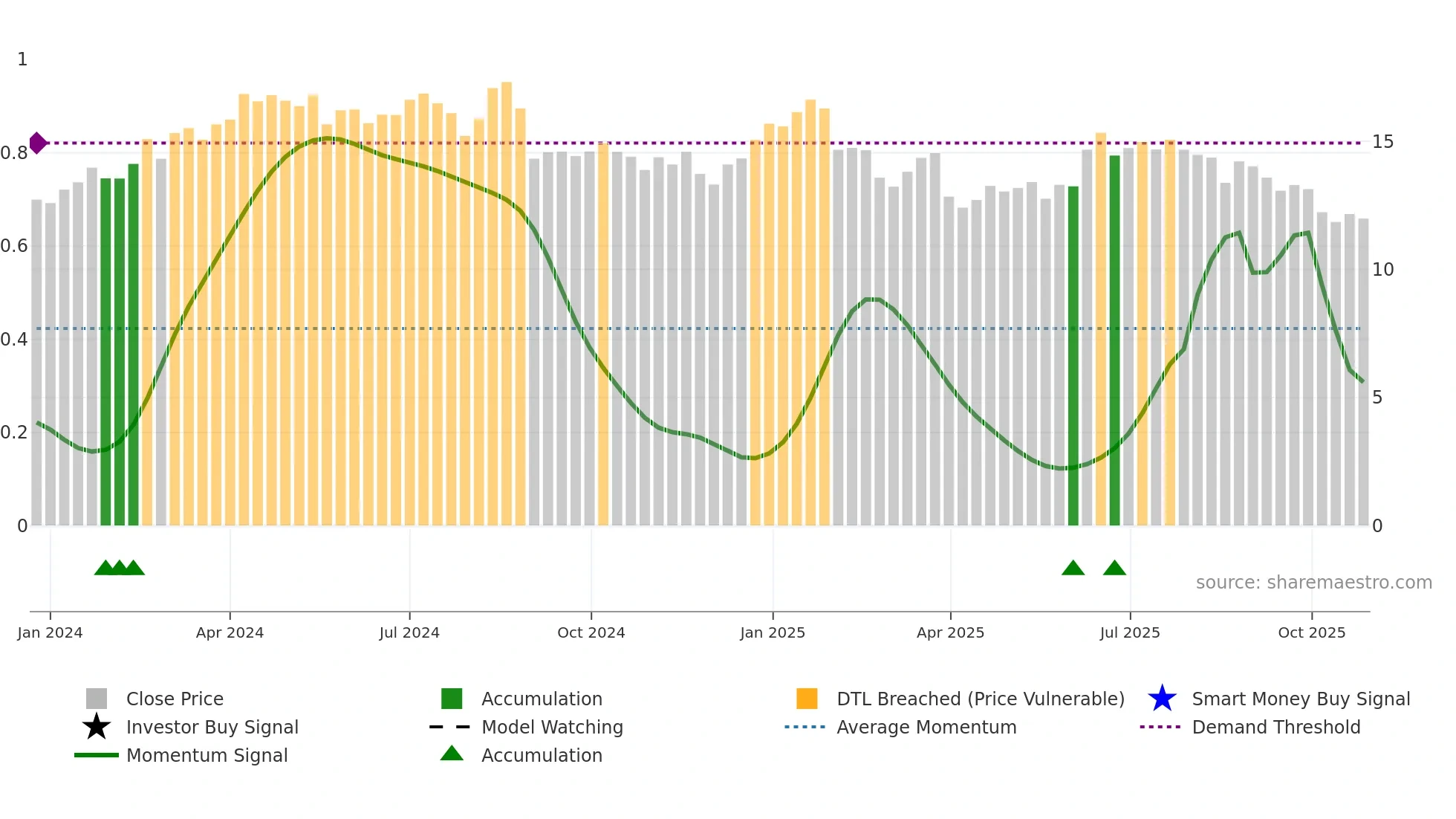 MNR weekly Smart Money chart