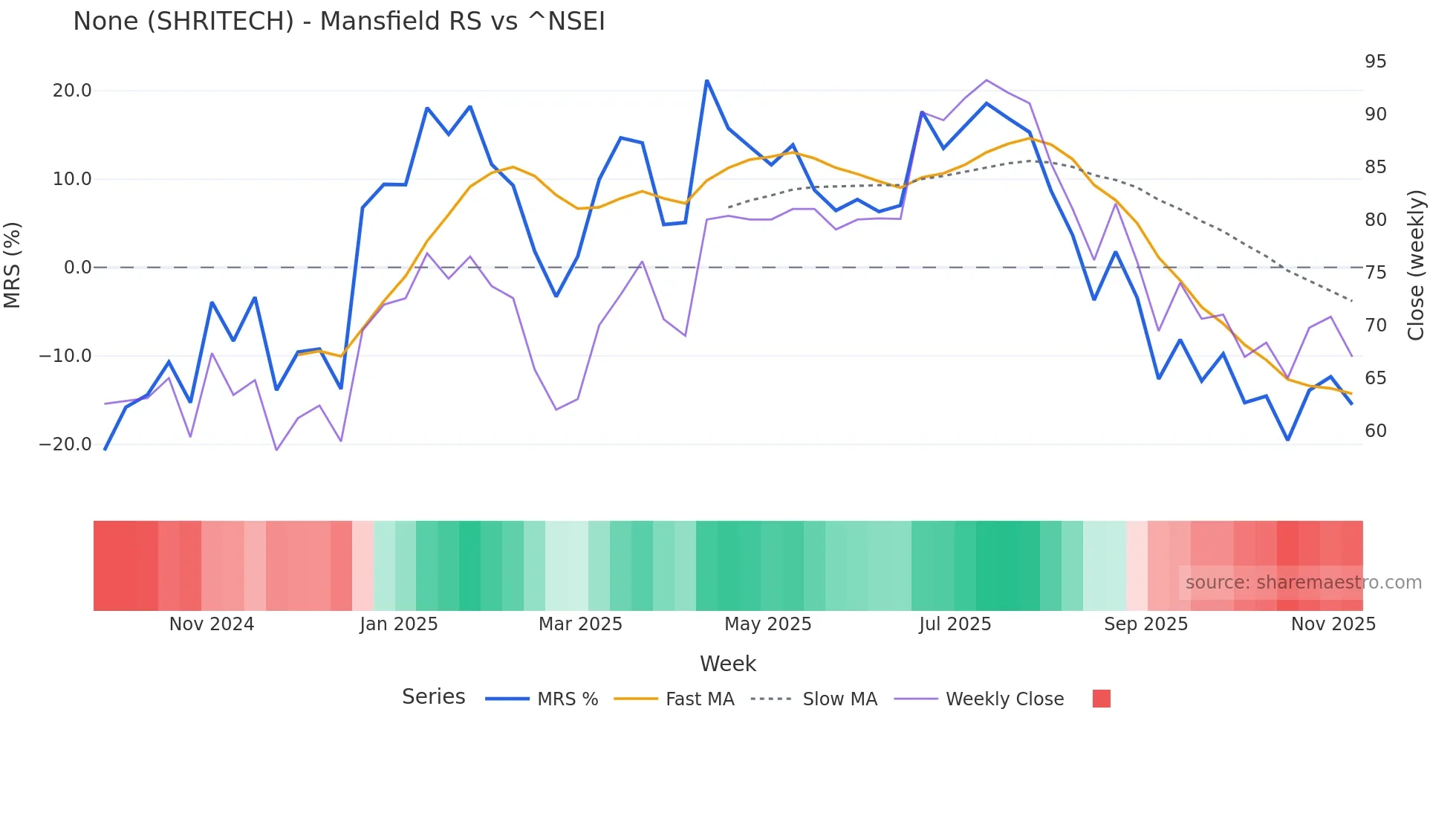 SHRITECH Mansfield Relative Strength chart