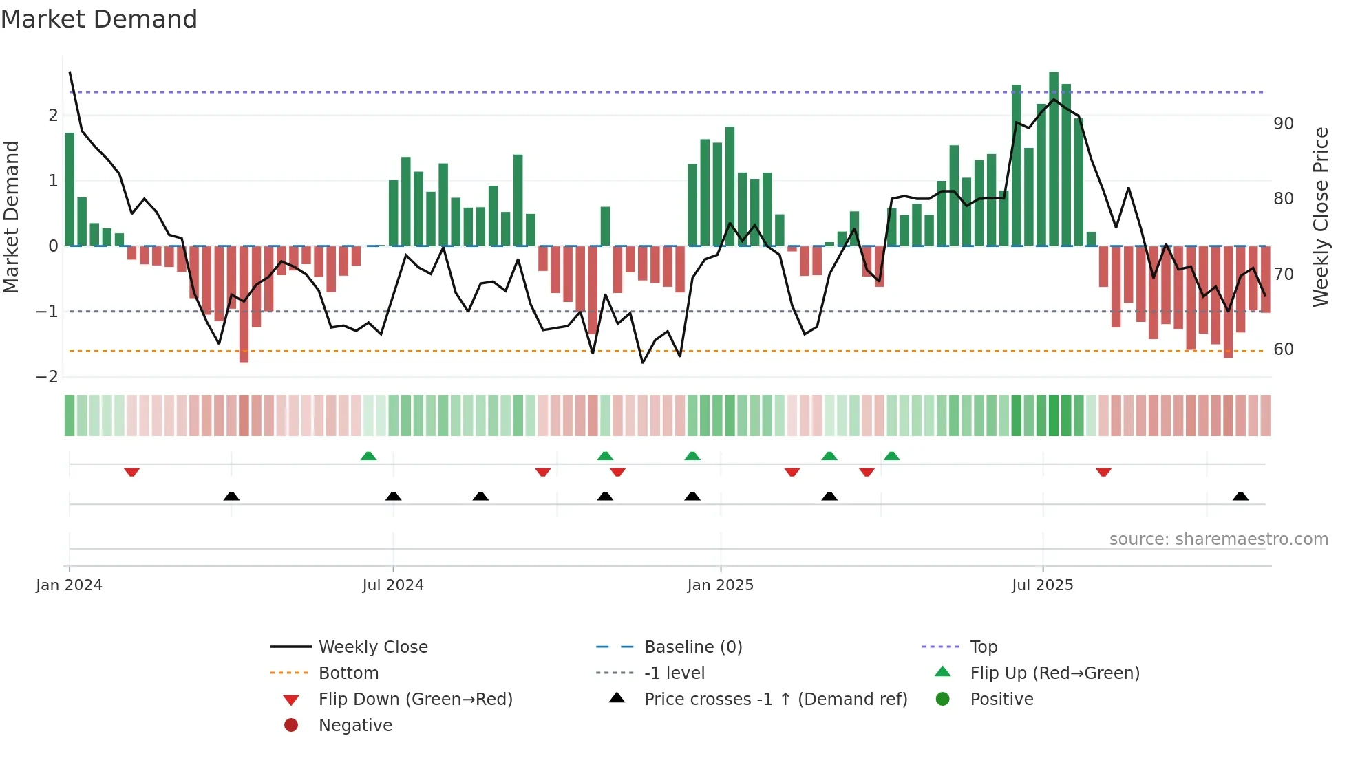 SHRITECH weekly Market Demand chart