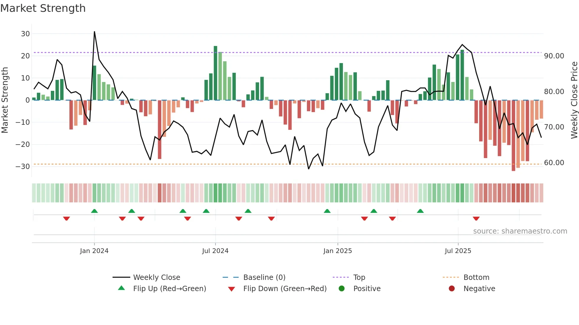 SHRITECH weekly Market Strength chart