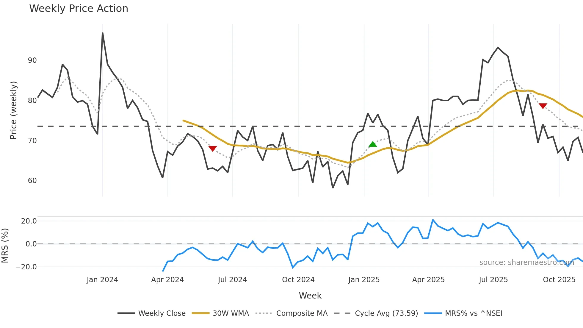 SHRITECH weekly Price Action chart, closing 2025-11-03