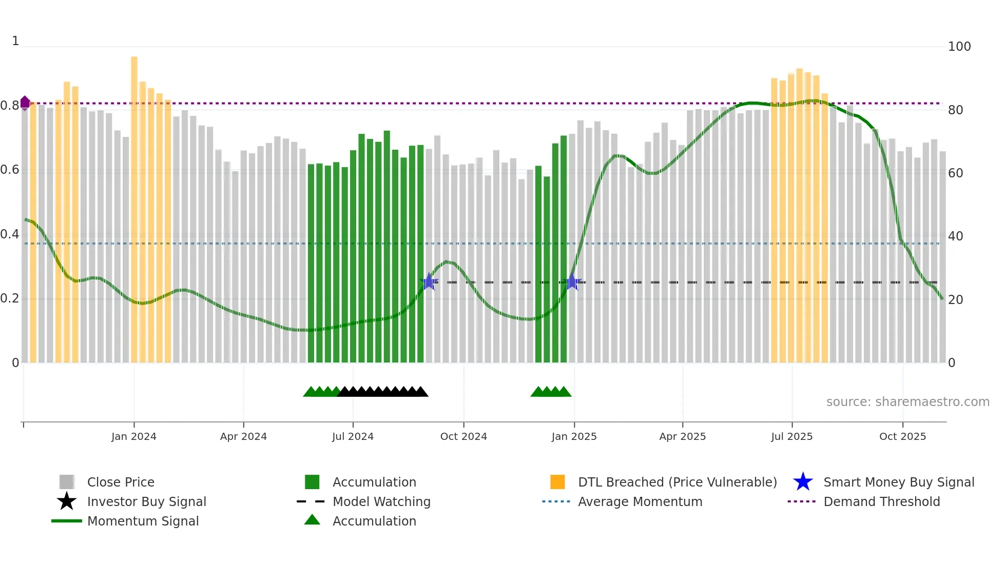 SHRITECH weekly Smart Money chart