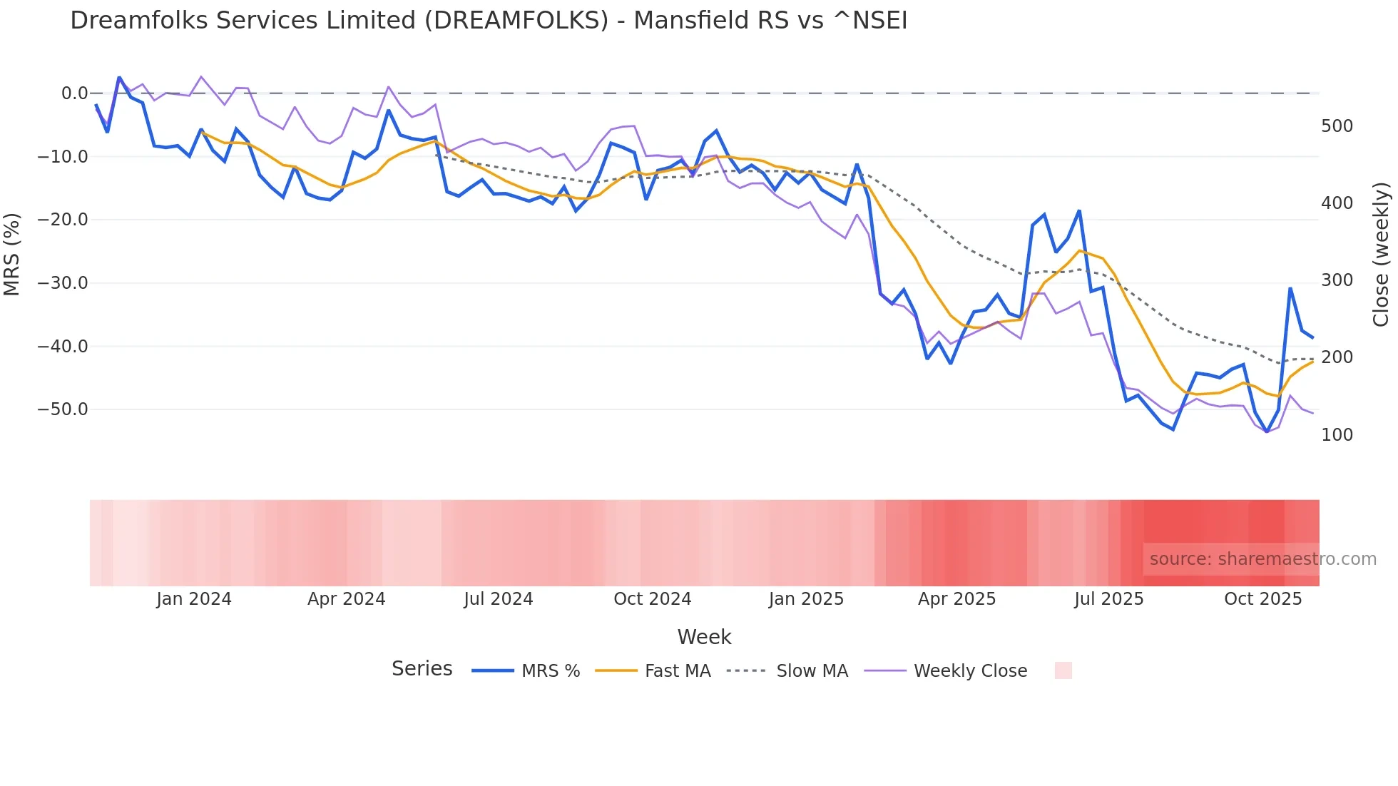 DREAMFOLKS Mansfield Relative Strength chart