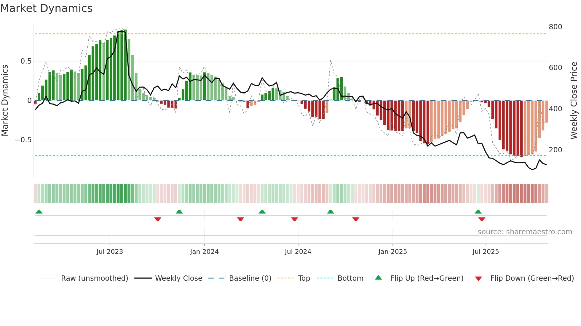 DREAMFOLKS weekly Market Dynamics chart