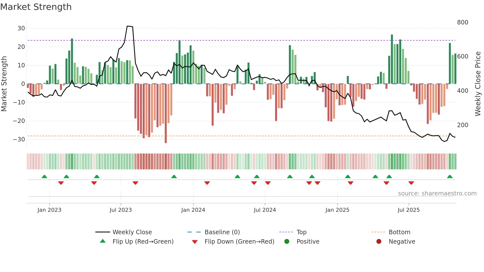 DREAMFOLKS weekly Market Strength chart