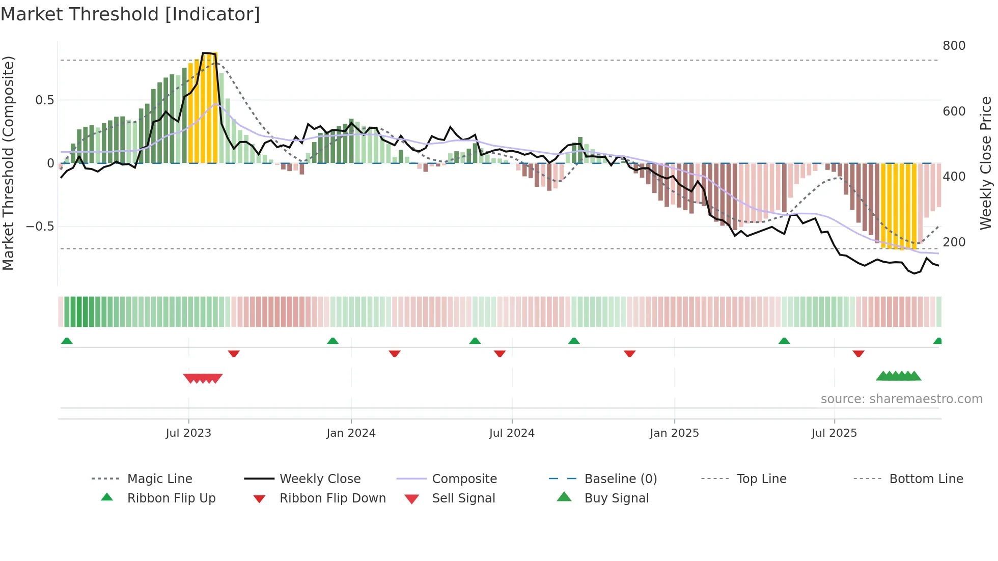 DREAMFOLKS weekly Market Threshold chart