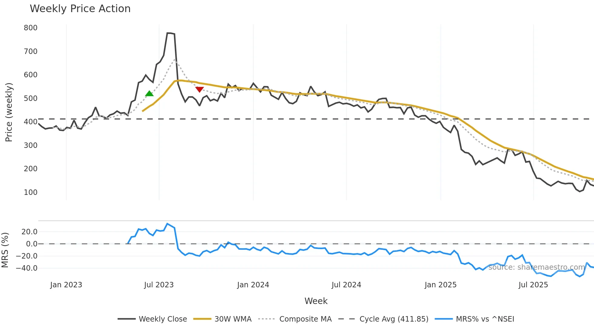 DREAMFOLKS weekly Price Action chart, closing 2025-10-27