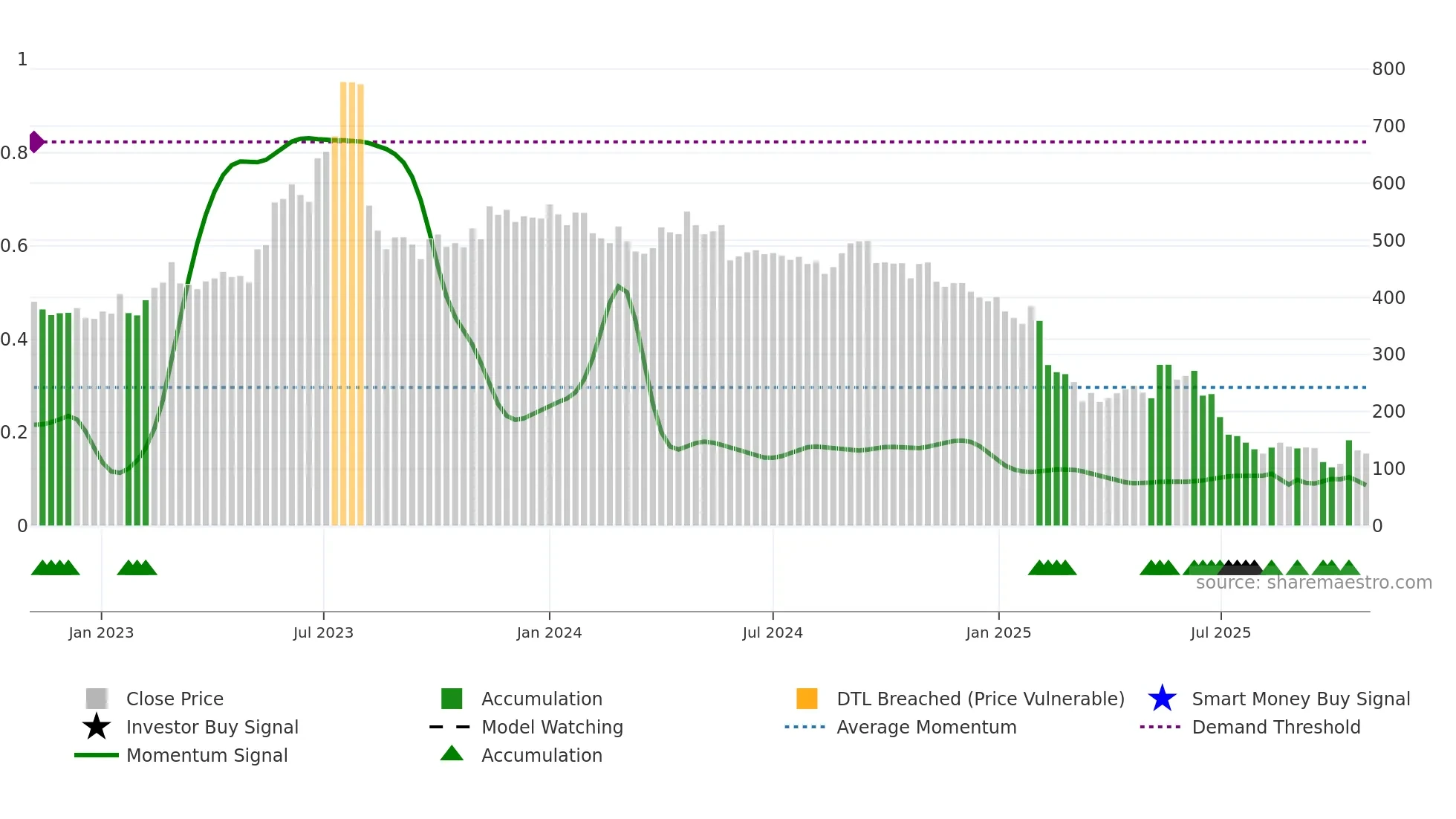 DREAMFOLKS weekly Smart Money chart