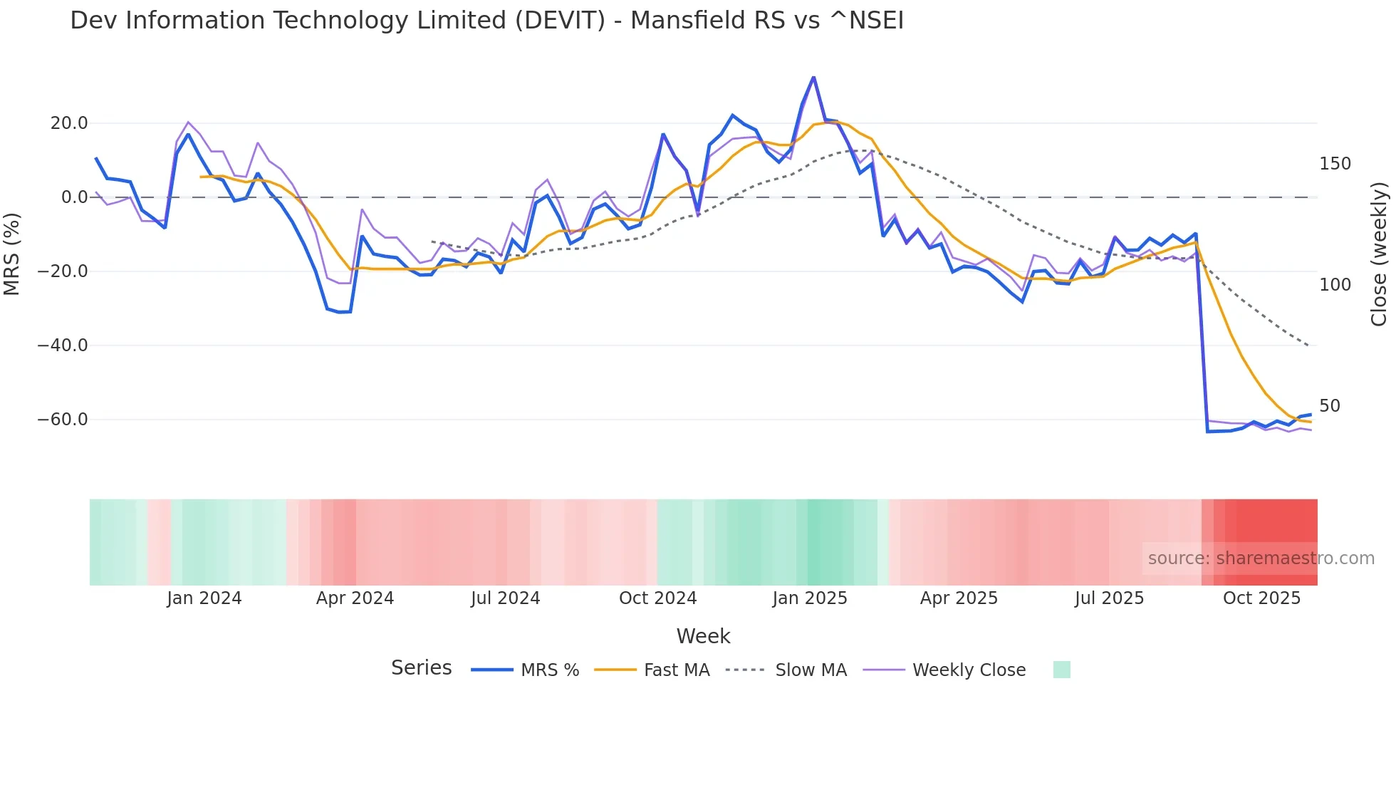 DEVIT Mansfield Relative Strength chart