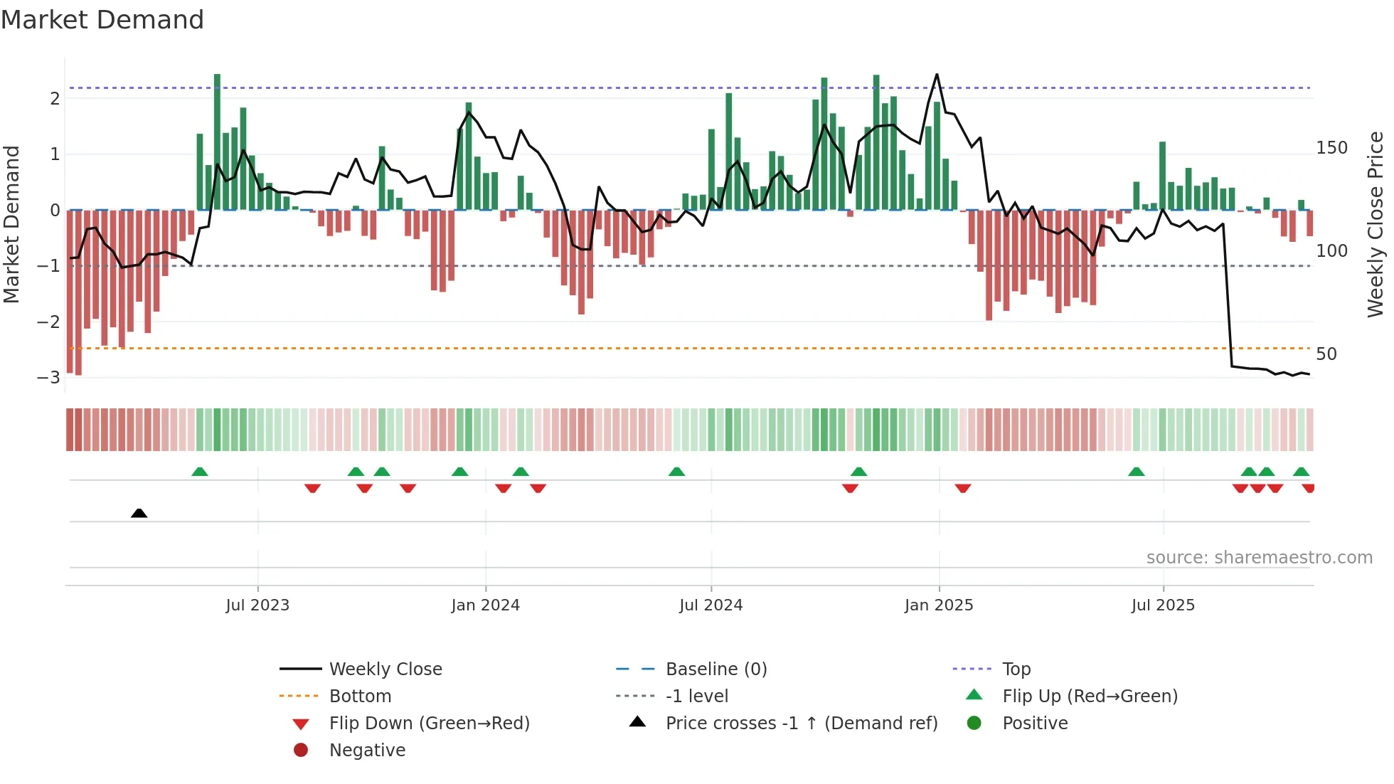 DEVIT weekly Market Demand chart