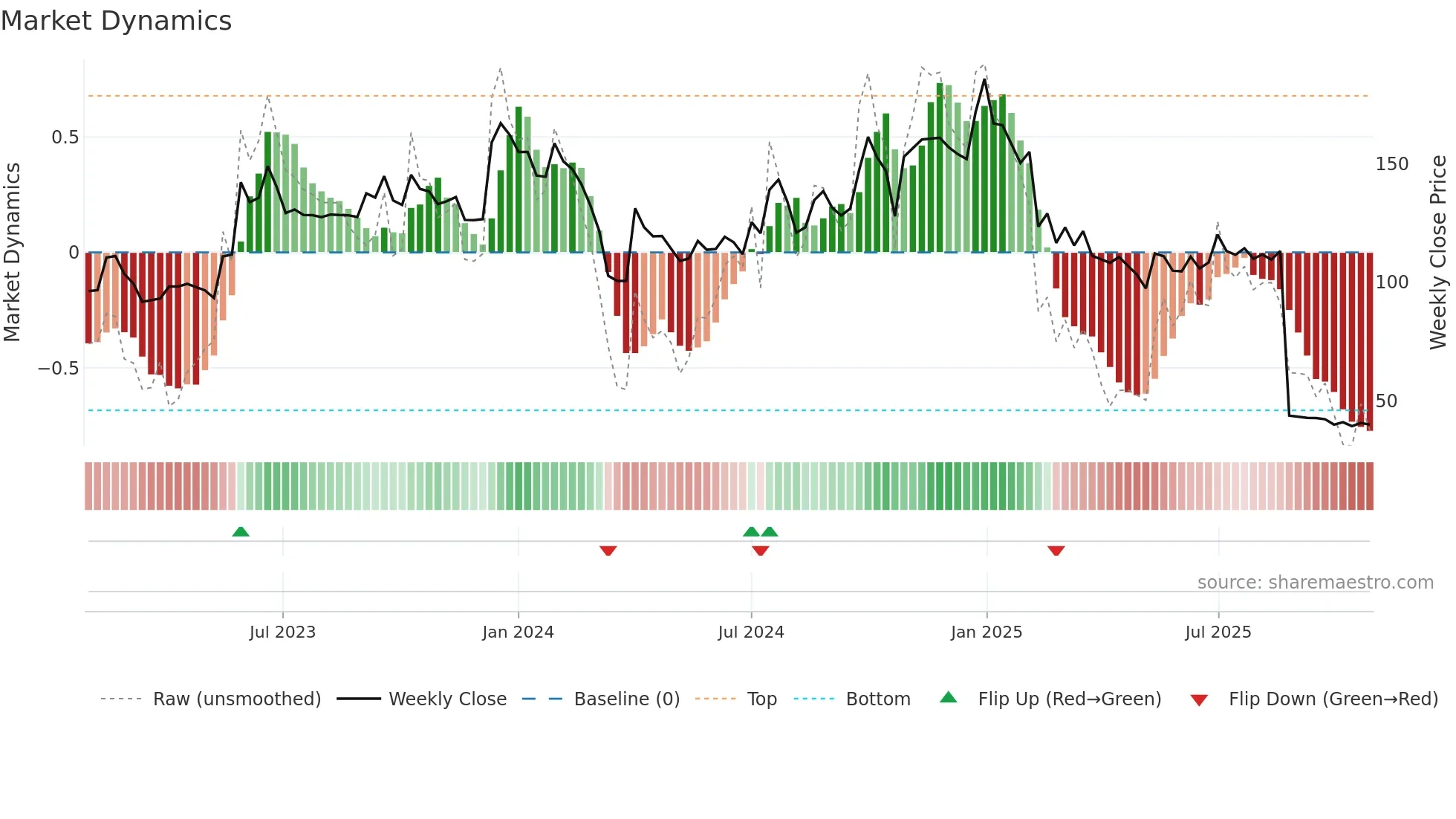 DEVIT weekly Market Dynamics chart