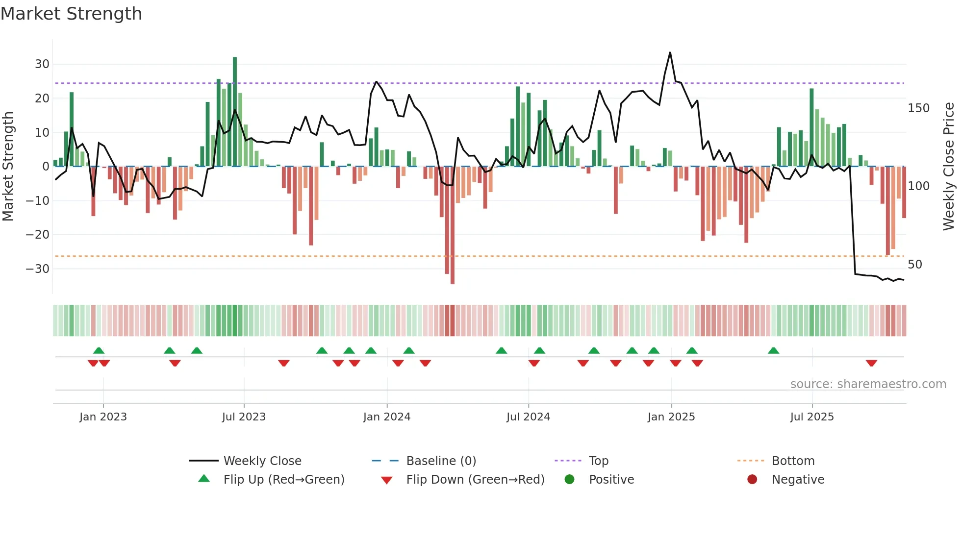 DEVIT weekly Market Strength chart