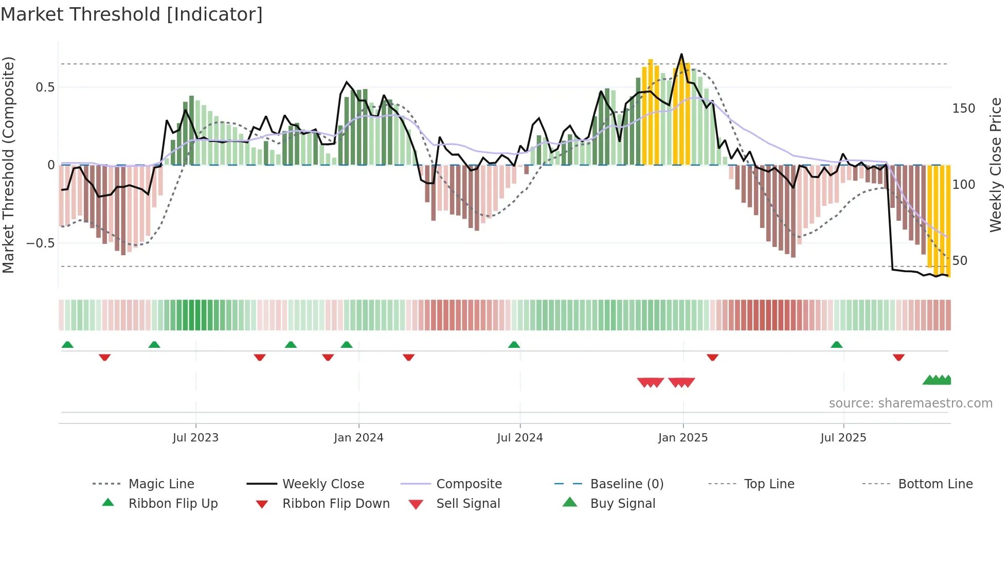DEVIT weekly Market Threshold chart