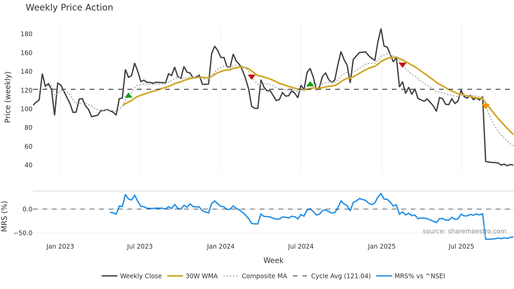 DEVIT weekly Price Action chart, closing 2025-10-27