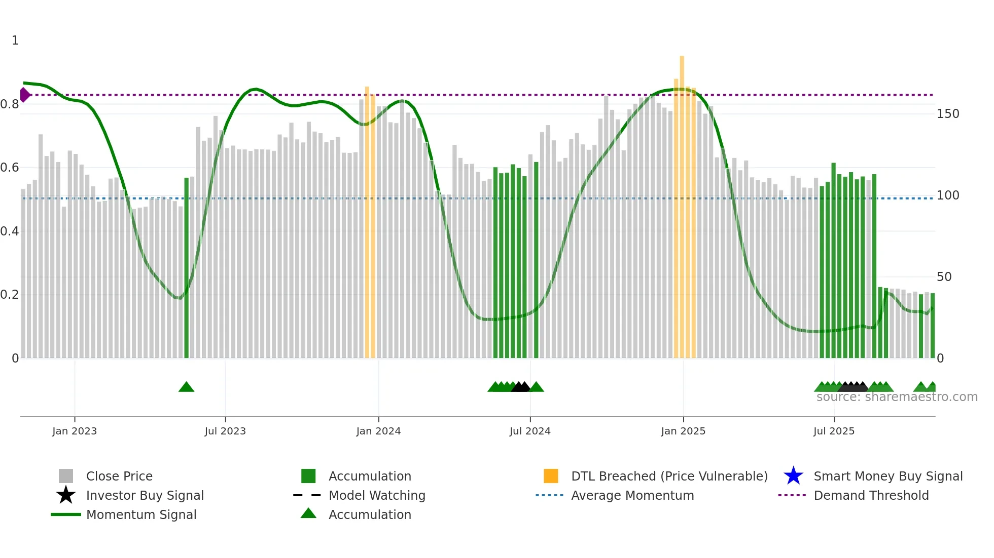 DEVIT weekly Smart Money chart