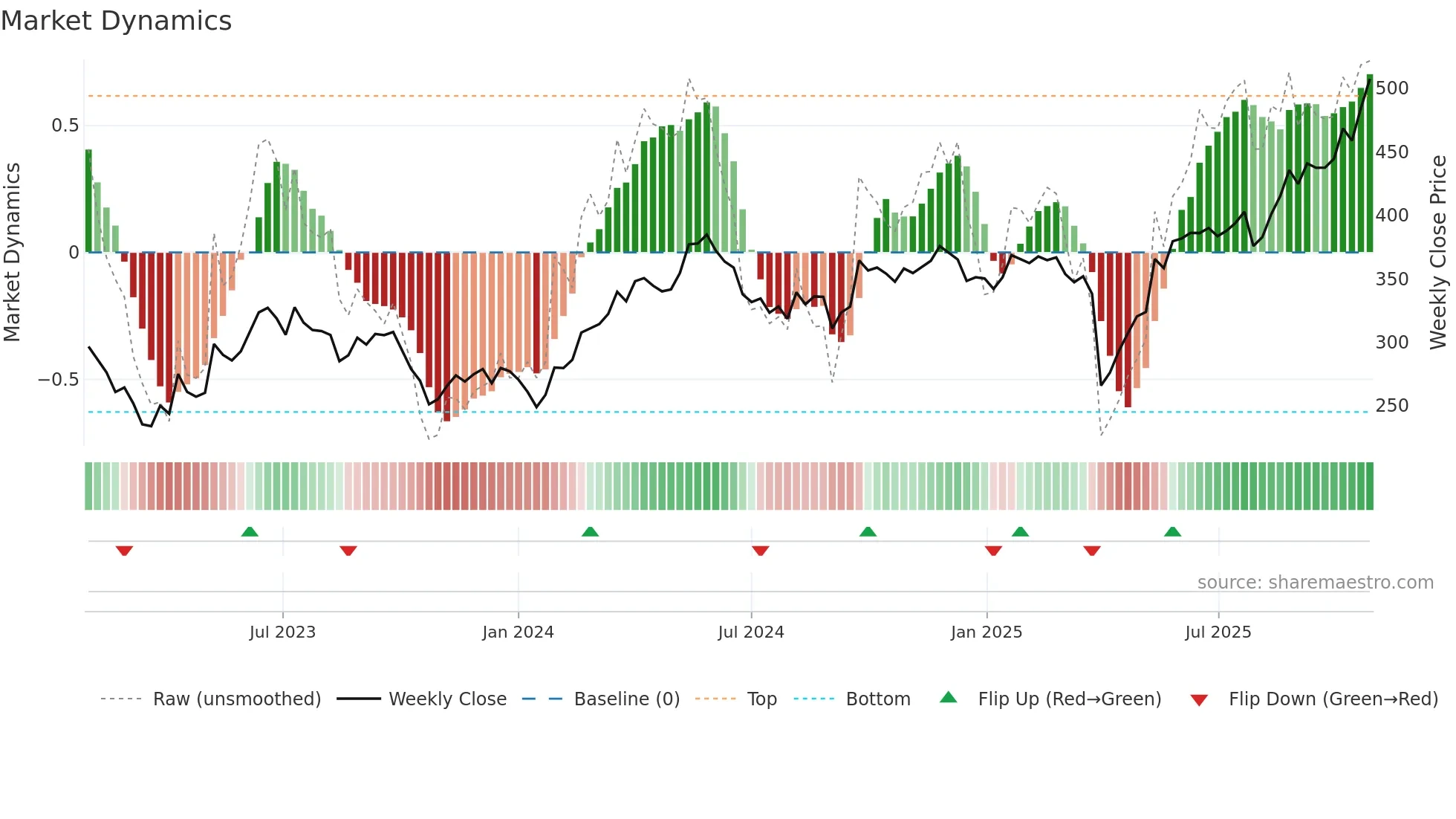 FLS weekly Market Dynamics chart
