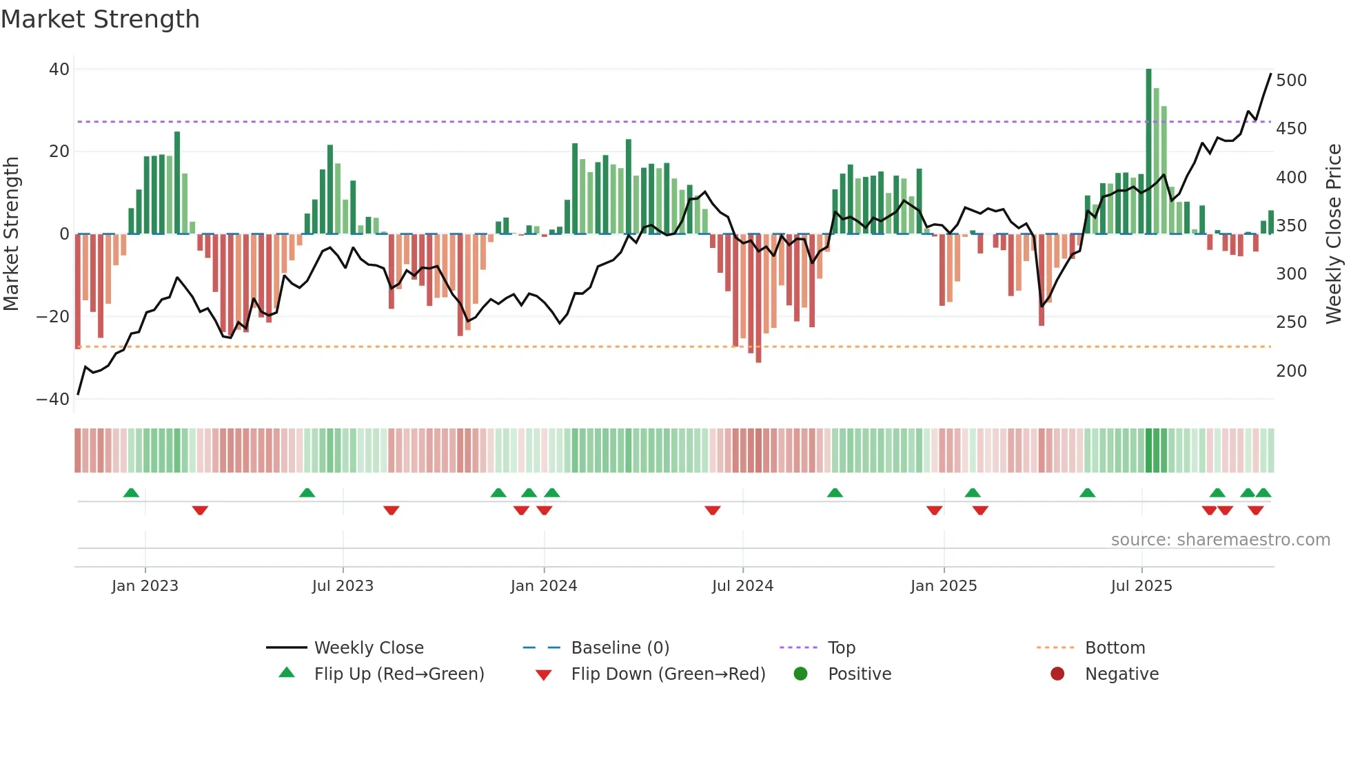 FLS weekly Market Strength chart