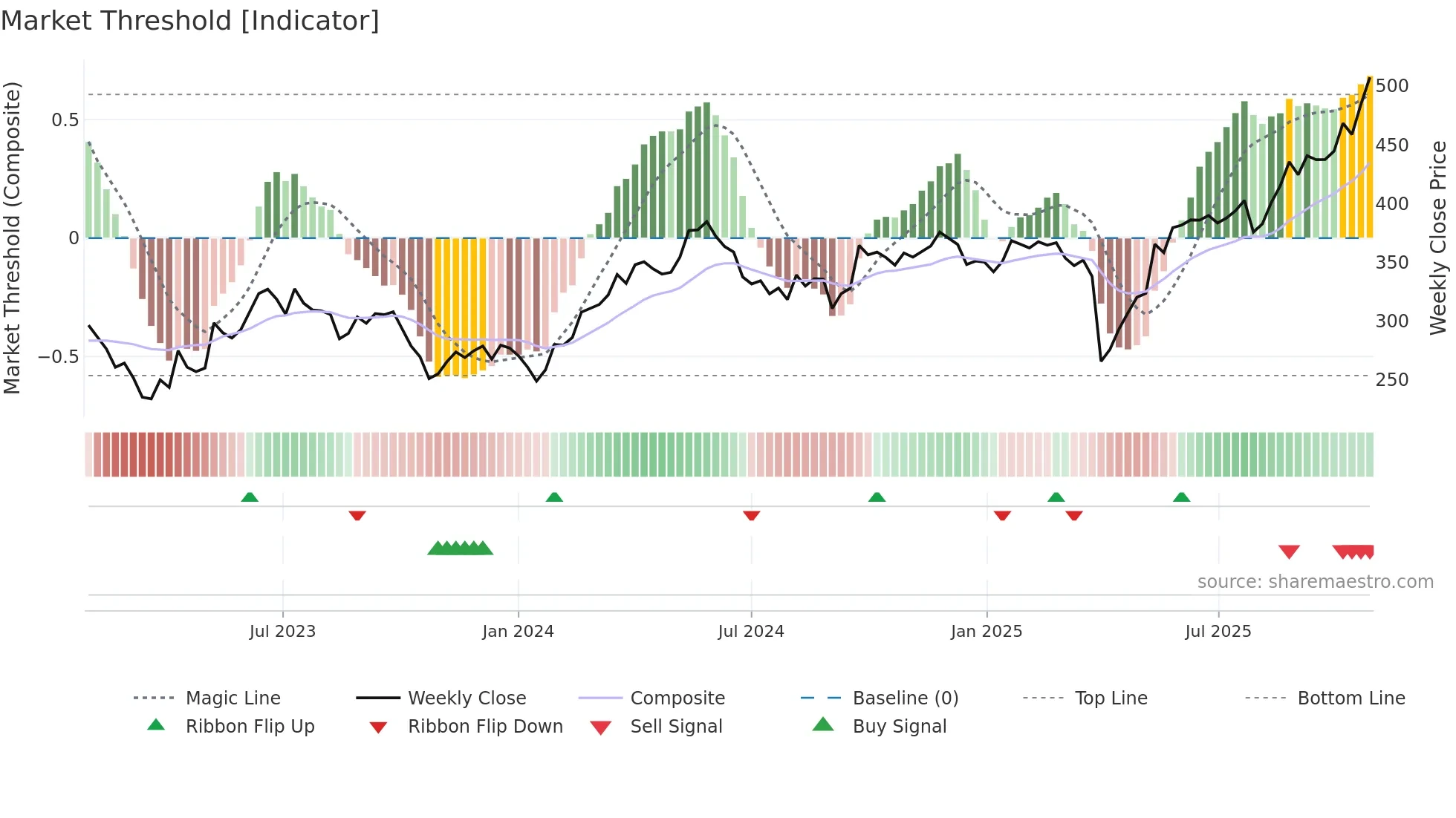 FLS weekly Market Threshold chart