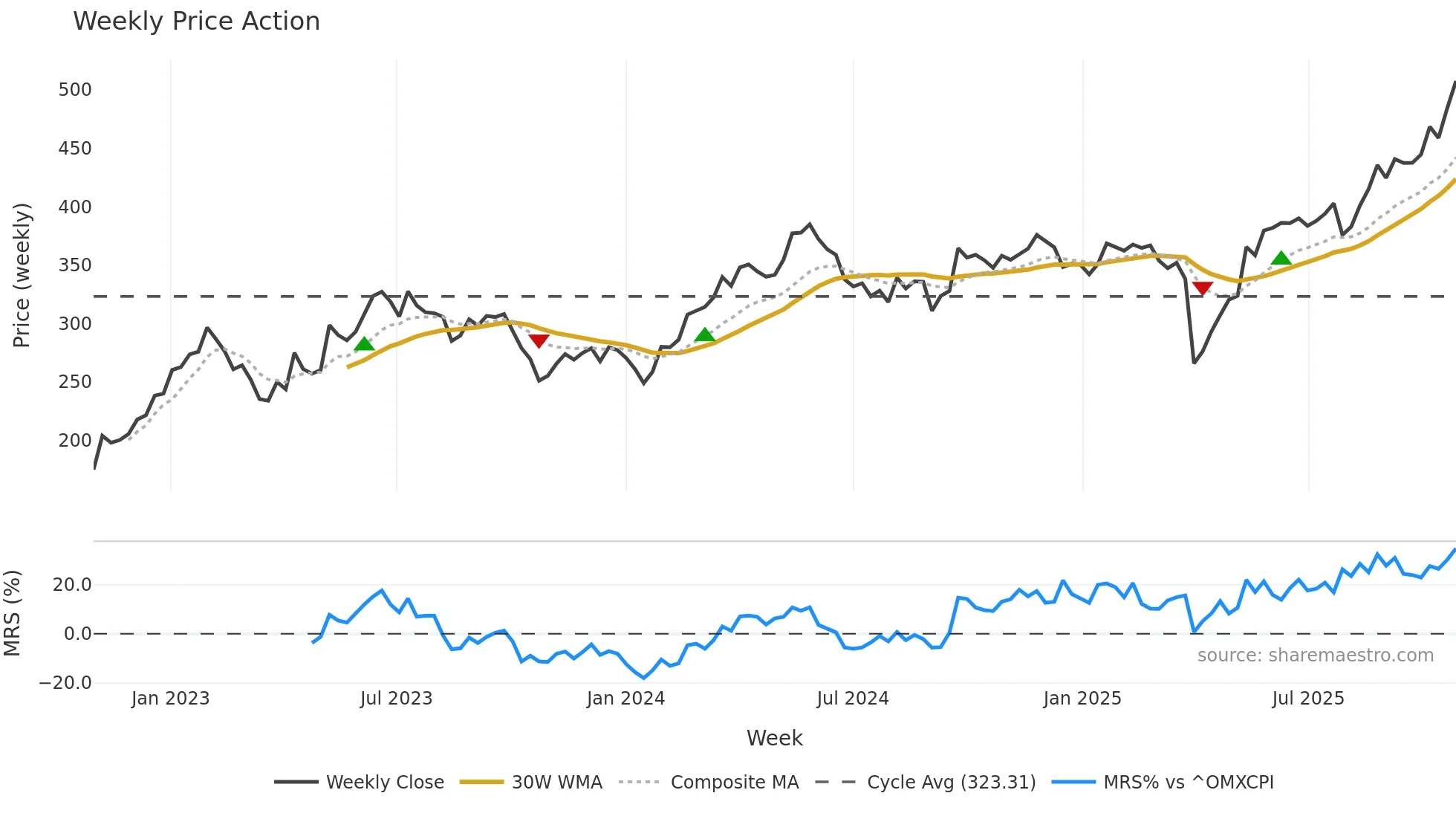 FLS weekly Price Action chart, closing 2025-10-27