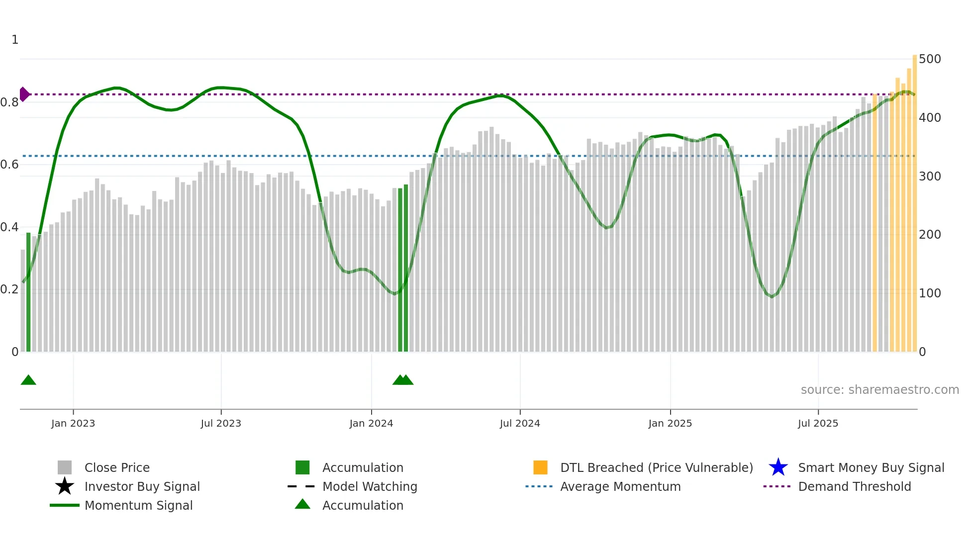 FLS weekly Smart Money chart