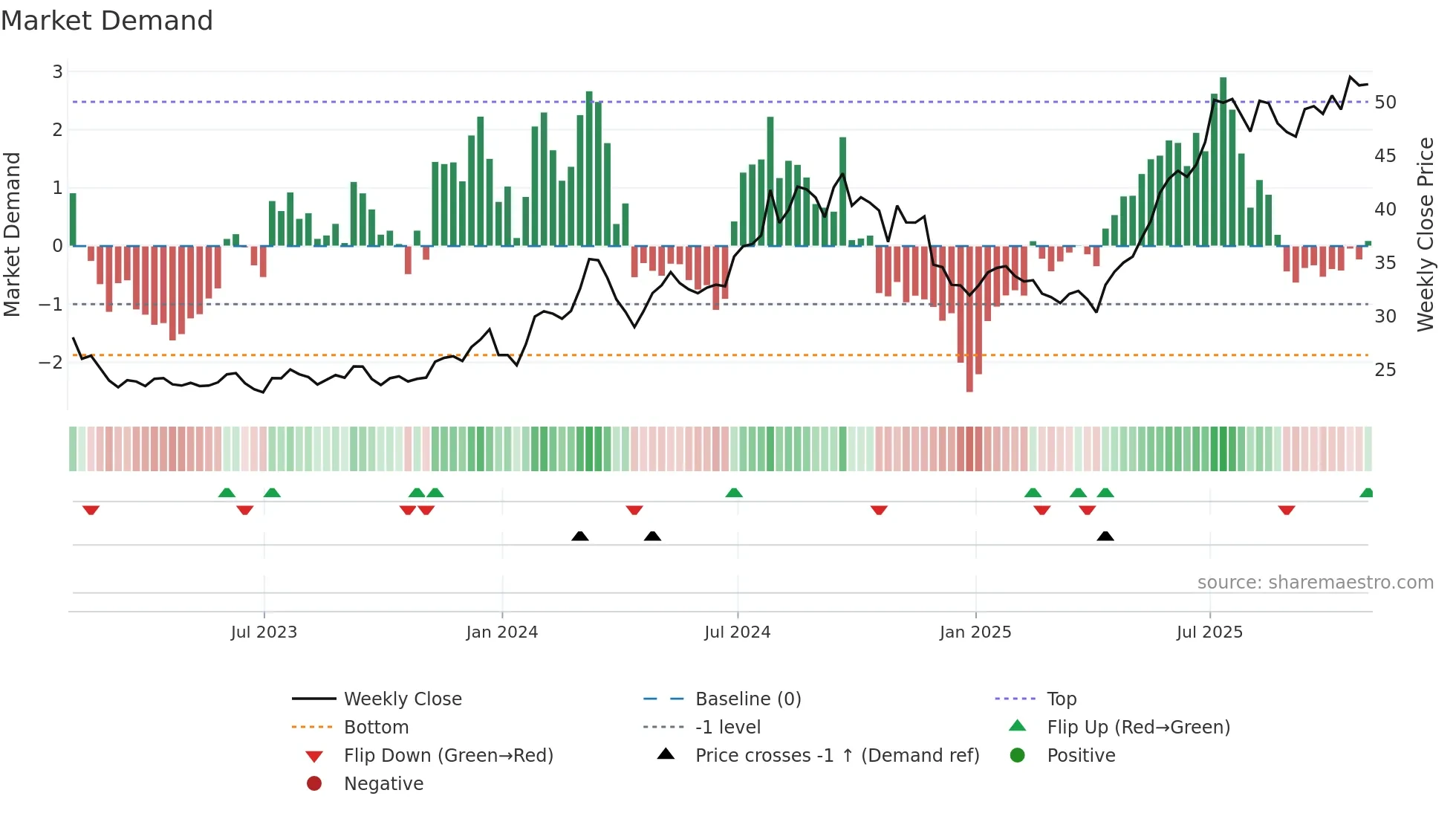 SHG weekly Market Demand chart