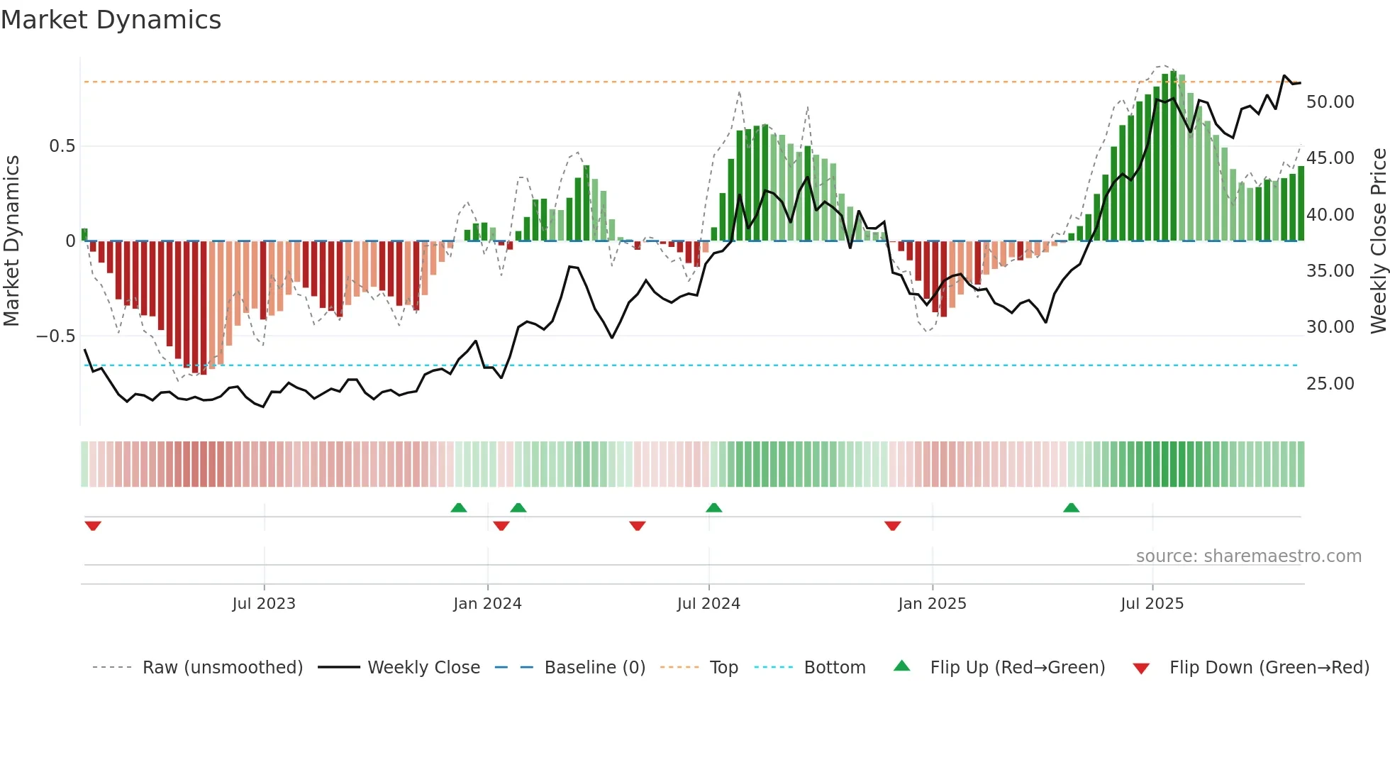 SHG weekly Market Dynamics chart