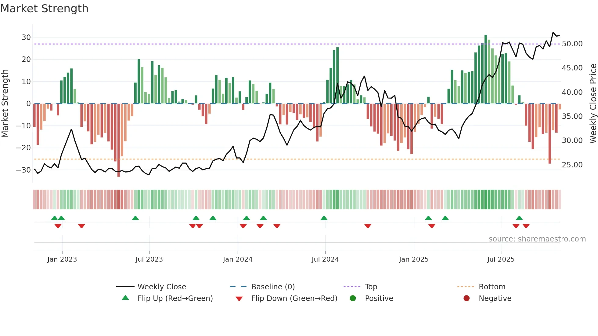 SHG weekly Market Strength chart