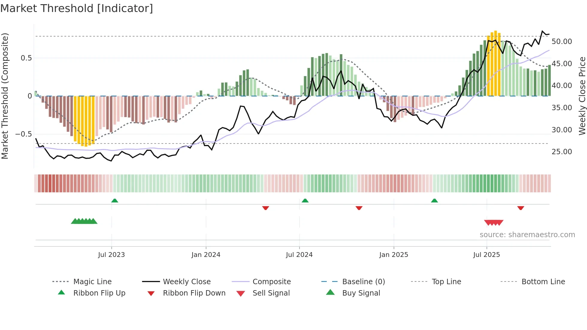 SHG weekly Market Threshold chart