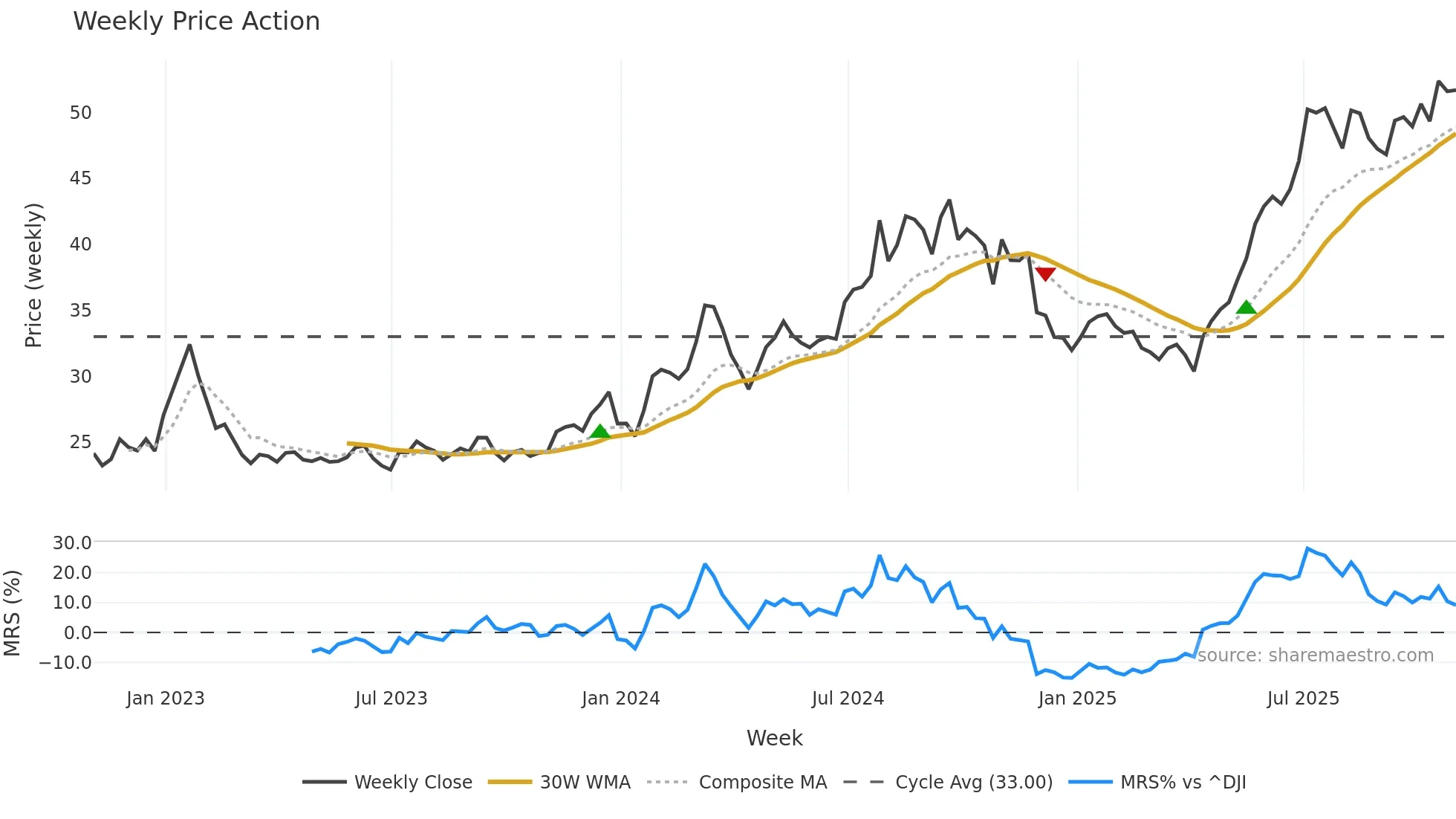 SHG weekly Price Action chart, closing 2025-10-31