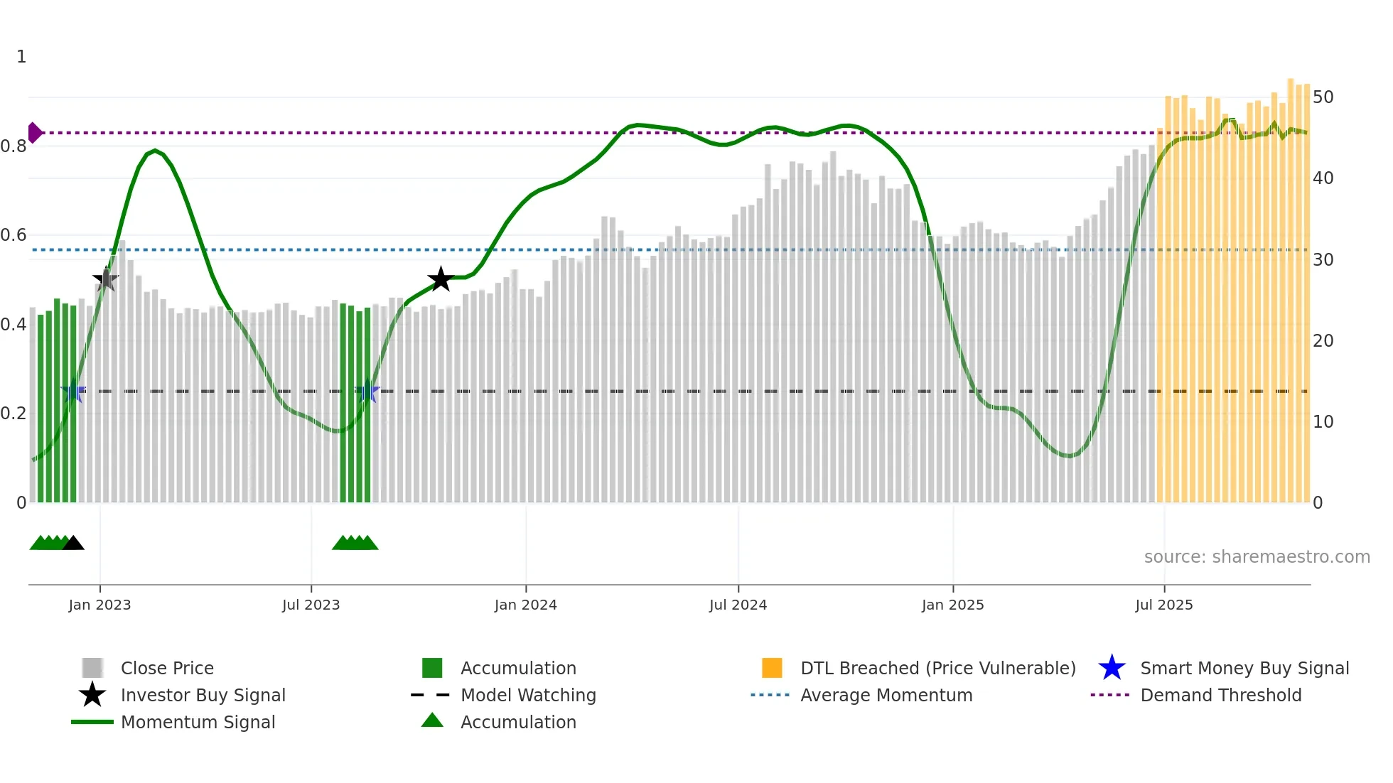 SHG weekly Smart Money chart