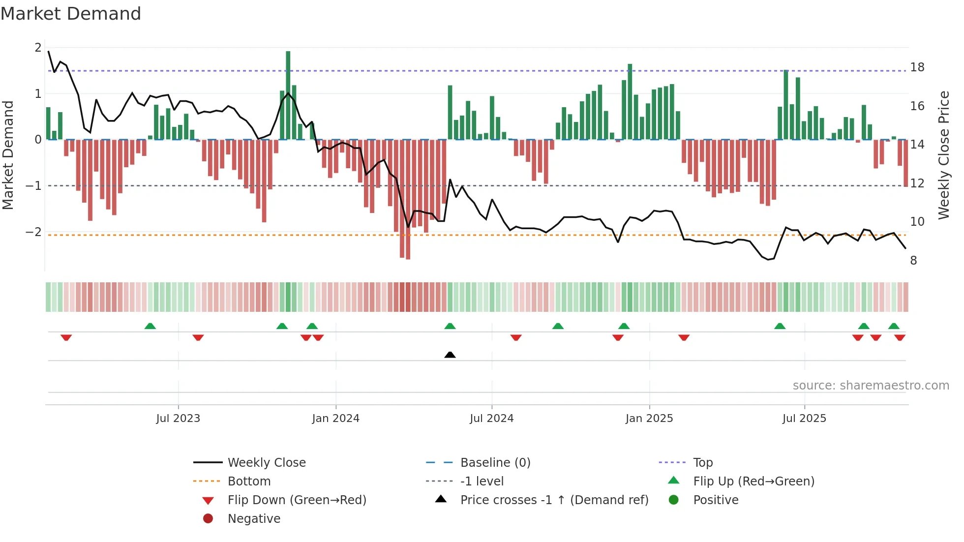 ABEO weekly Market Demand chart