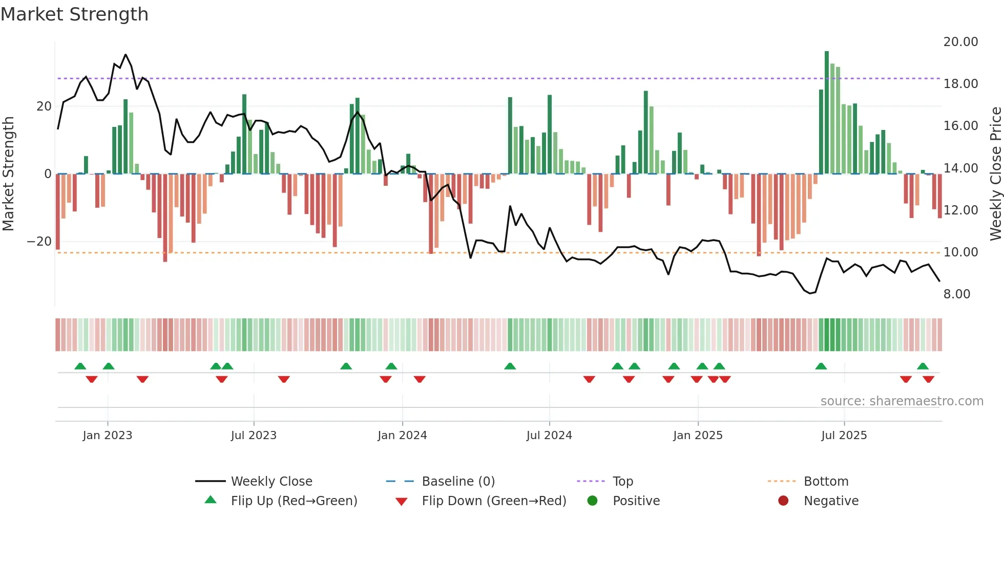 ABEO weekly Market Strength chart