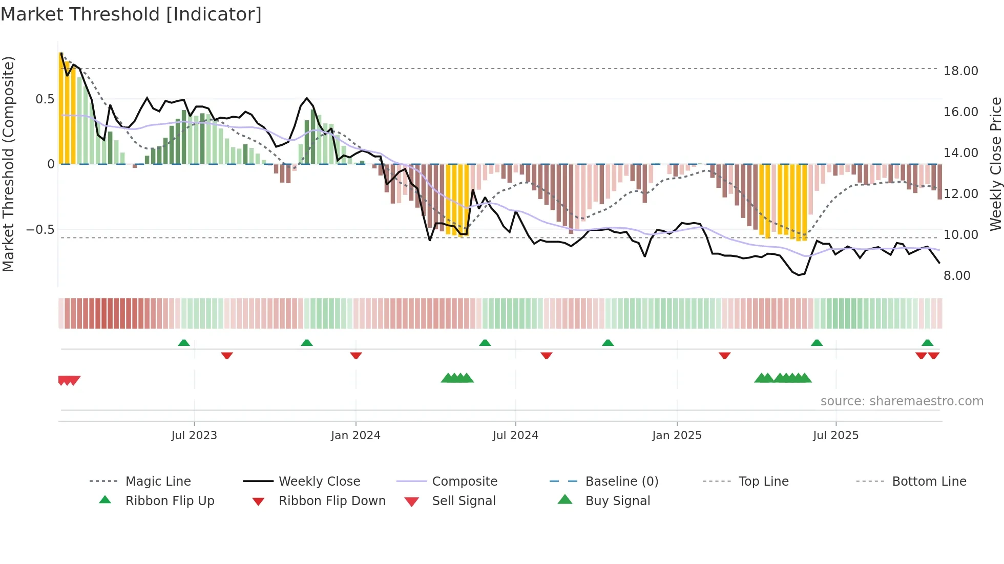 ABEO weekly Market Threshold chart