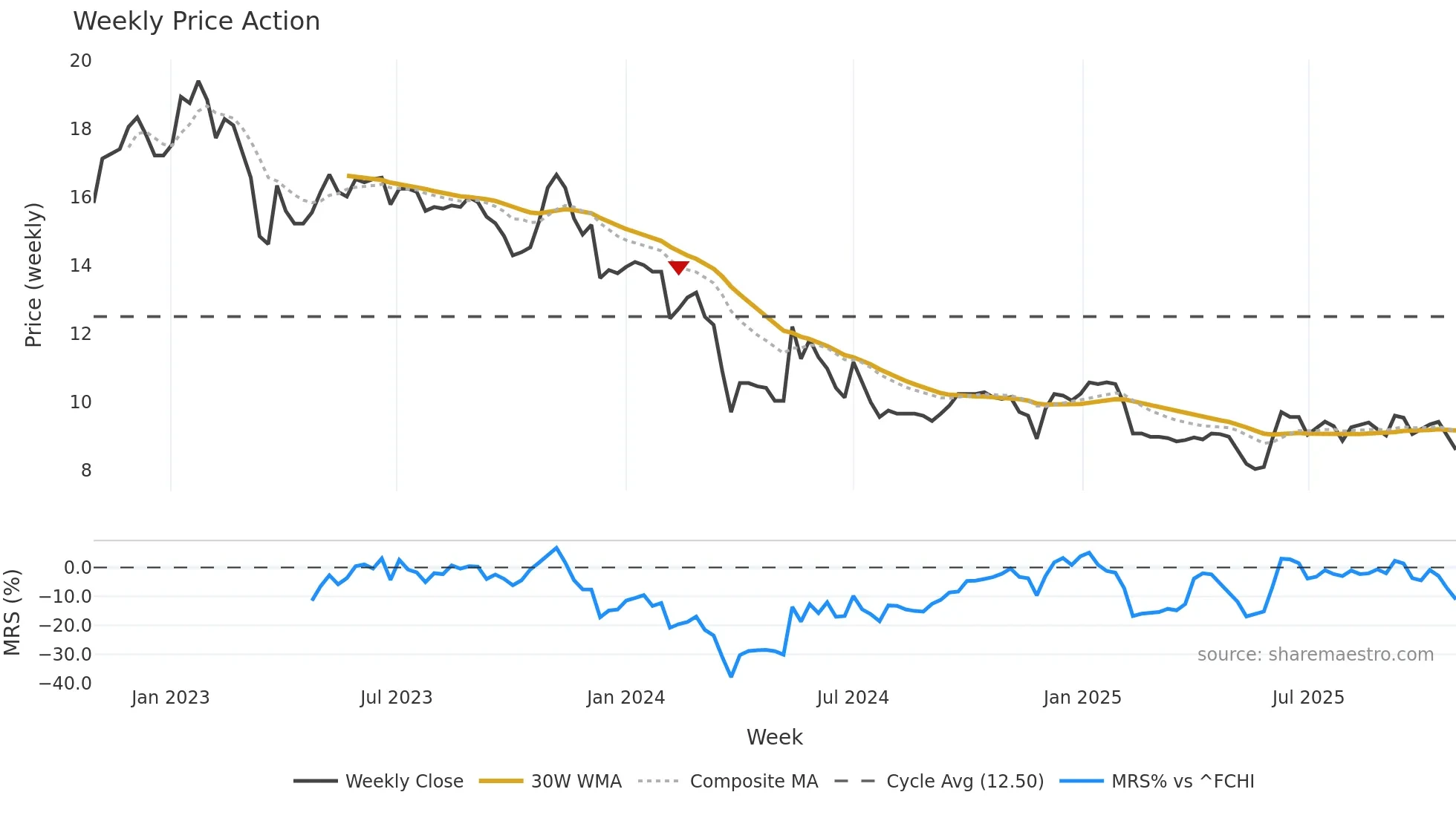 ABEO weekly Price Action chart, closing 2025-10-27