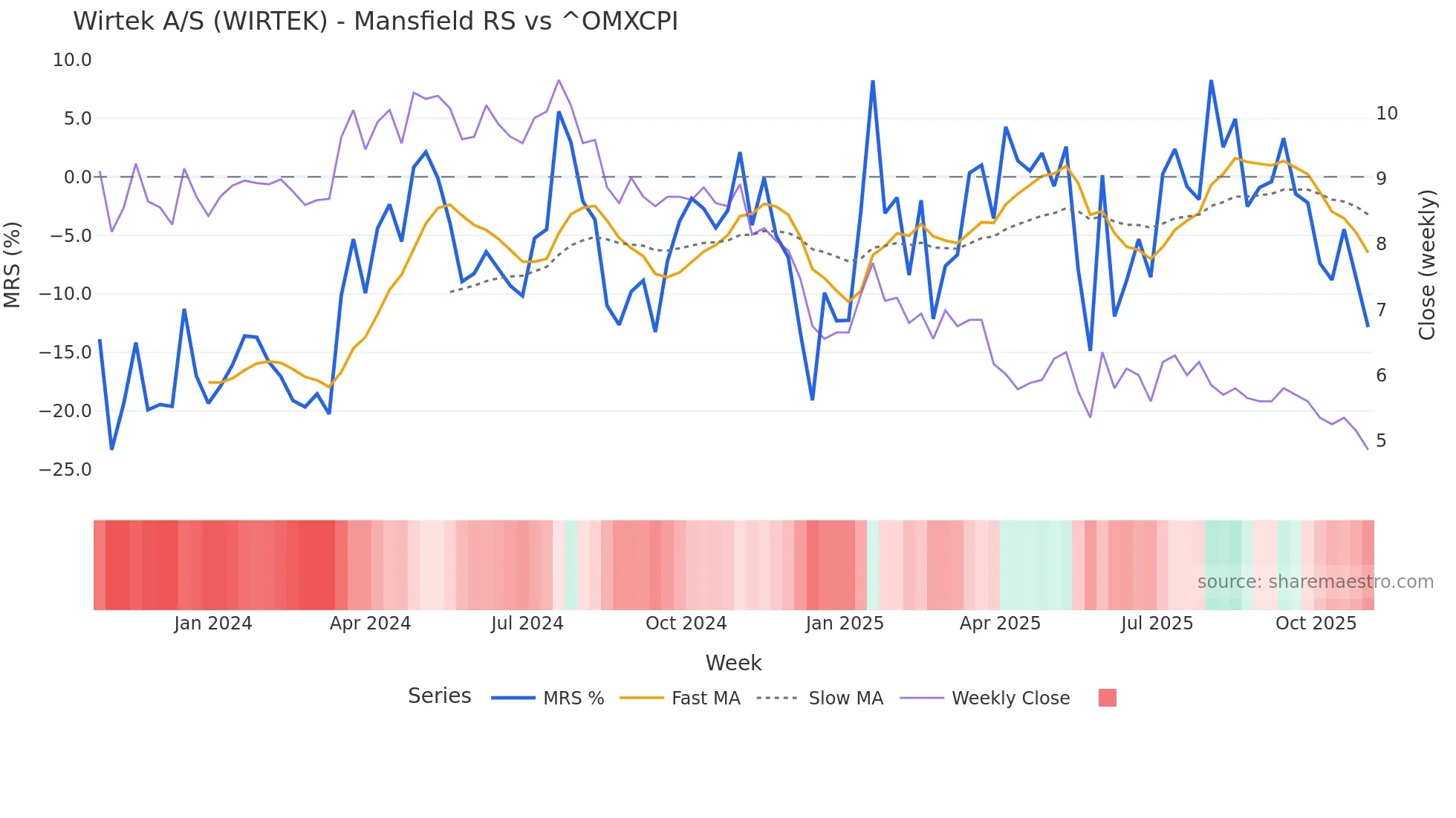 WIRTEK Mansfield Relative Strength chart