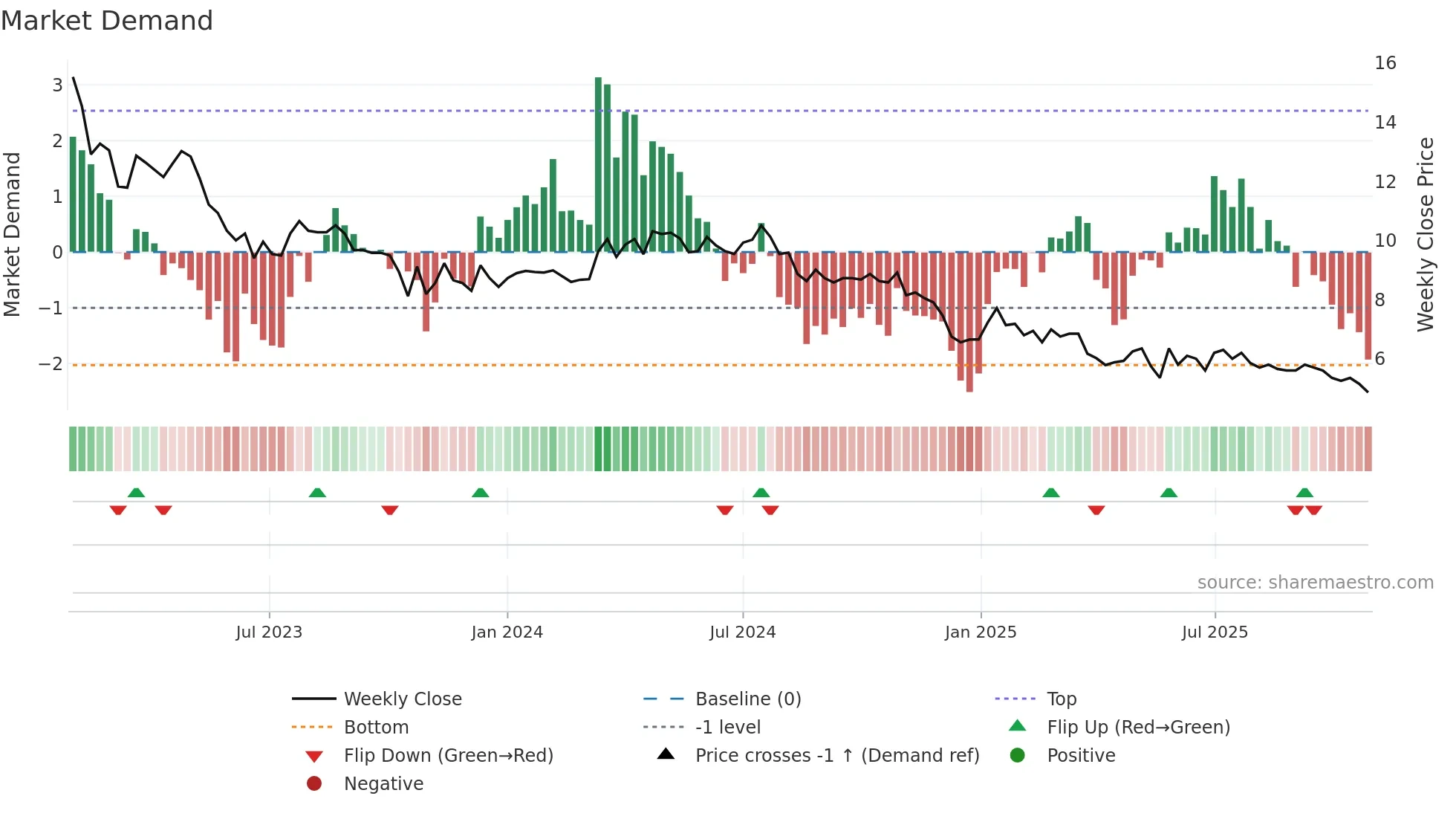 WIRTEK weekly Market Demand chart