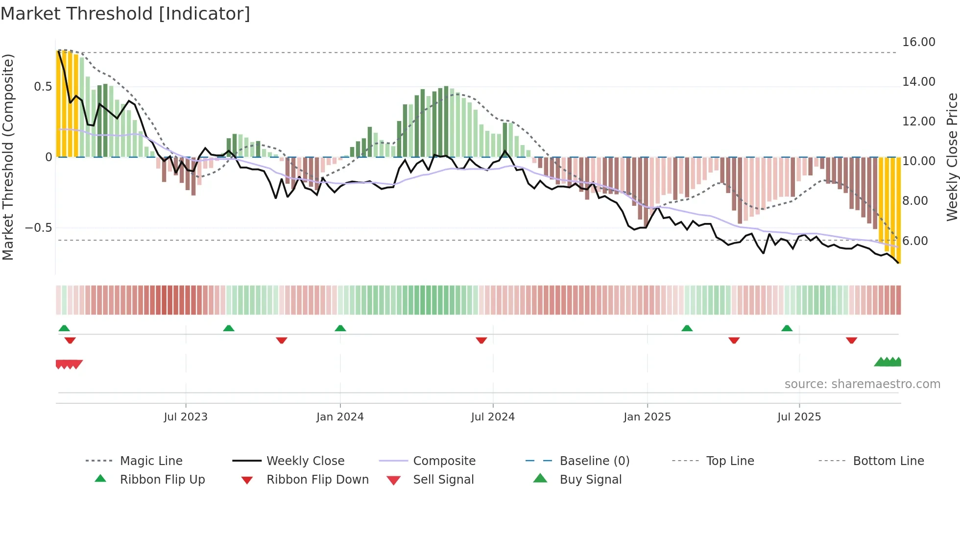 WIRTEK weekly Market Threshold chart